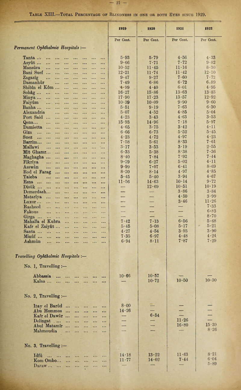 Table XIII.—Total Percentage of Blindness in one or both Eyes since 1929. Permanent Ophthalmic Hospitals Tanta ... Asyut ... Mansura Bani Suef Zagazig Damanhur Shibin el Kom ... Sobag . Minya. Faiyum ... ... Banha . Alexandria Port Said . Qena. Damietta . Giza ... ... ... Suez . Barrim. Mallawi . Mit Ghamr. Maghagha. Fikriya . Asswan ... ... Rod el Farag ... Taieba . Esna ... ... ... l)isuk. Demerdash. Matariya . Luxor. *... Rasheed . Fakous . Girga. Maballa el Kubra Kafr el Zaiyat ... Santa ... ... ... Minuf . Ashmun . Travelling Ophthalmic Hospitals :— No. 1, Travelling :— Abbassia ... ... ... ... Kalaa ... ... ... ... ... No. 2, Travelling :— Itay el Barud Abu Hommos Kafr el Dawar Delingat ... Abul Matamir Mahmoudia No. 3. Travelling :— Idfu . Kom Ombo. Daraw. 1929 1930 1931 1933 er Cent. Per Cent. Per Cent. Per Cent. 5-93 5-79 4-56 4-33 9*66 7-71 7-72 9-82 10-52 11-45 11-16 8-30 12-21 11-74 11-42 12-10 9-47 9-27 7-60 7-72 7-49 6-86 6-72 6.89 4-99 4-40 6-01 4-95 16-27 15-86 13-63 13-83 17-90 17-23 13-57 12-92 10-39 10-09 9-90 9-60 5-51 9-19 7-63 6-30 5-07 4-52 4-85 5-04 4-23 3-43 4-63 3-53 15-93 14-96 7-18 5-97 4-65 3-75 3-42 4-11 6 -66 6-73 5-52 5-45 4-23 4-72 4-97 4-23 7-58 5-61 8*33 7-61 3-17 3-53 3-19 2-55 6-33 5-38 8-38 7-36 8-40 7-84 7-92 7-44 9-29 6-27 5-02 4-11 9-99 7-07 6-41 8-69 8-20 8-14 4-97 4-85 5-45 5-40 3-94 4-67 11*56 14-63 10-14 9-72 — 12-69 10-51 10-19 — — 3-86 3-84 — — 4-50 3-99 — — 3-46 11-26 — — — 7-33 — — — 6-83 -- — — 8-70 7-42 7-13 6-56 5-68 5-45 5-08 5-17 5-21 4-27 4-54 3-93 3-90 7-35 6-97 4-48 4-24 6-94 8-11 7*87 7-29 10-66 10-57 10-72 10-50 10-30 8-00 14-26 — — — — 6-54 — — — — 11-26 — - — 16-80 15-39 —  8-26 14-18 13-22 11-63 8-21 11-77 14-02 7-44 6-04 — — — 5-89