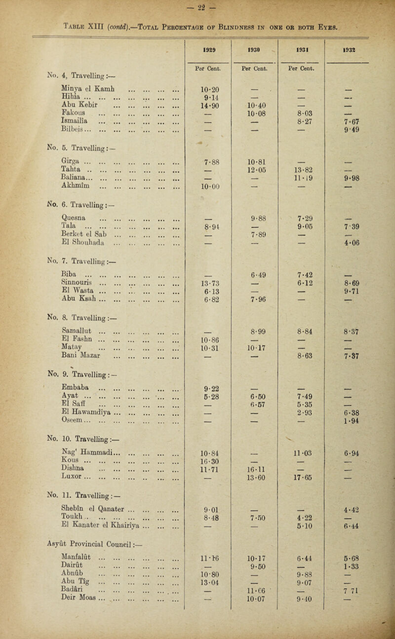 Table XIII (contd).—Total Percentage of Blindness in one or both Eyes. 1029 1930 1931 1932 Per Cent. Per Cent. Per Cent. No. 4, Travelling :— Minya el Kamh . 10-20 _ _ _ Hilda. 9-14 — _ Abu Kebir ... 14-90 10-40 — — Fakous . __„ 10-08 8-03 - -- Ismailia . _ _ 8-27 7-67 Bilbeis. — — — 949 No. 5. Travelling: — Hirga. 7-88 10-81 _ _ Tahta . _ 12-05 13-82 _ 11« ,,, ,,, ,,, ... ... _ — 11-19 9-98 Akhmim . 10-00 —» — — No. 6. Travelling: — Quesna . - 9-88 7-29 — -1 ftlSi ... ... ... ... ... M. I## 8-91 — 9-05 7-39 Berket el Sab . ___ 7-89 — j El Shouhada . — — — 4-06 No. 7. Travelling :— Biba . 6-49 7-42 Sinnouris . 13-73 _ 6-12 8-69 El Wasta.‘. 6-13 — — 9-71 Abu Ksah. 6-82 7-96 — — No. 8. Travelling :— Samallut . 8-99 8-84 8-37 El Fasbn . 10-86 _ — — Matay . 10-31 10-17 — _ Bani Mazar . — — 8-63 7-37 s No. 9. Travelling : — Embaba . 9-22 _ - - . - Ayat . 5-28 6-50 7-49 _ El Saff . _ 6-57 5-35 _ El Hawamdiya. _ — 2-93 6-38 Oseem. — — — 1-94 No. 10. Travelling:— Nag' Hammadi. 10-84 11-03 6-94 Nous . 16-30 ____ _ __ Dishna . 11-71 16-11 _ Luxor. — 13-60 17-65 — No. 11. Travelling: — Sbebin el Qanater. 9-01 _ 4-42 Toukli. ••• ••• ••• ••• ••• ... 8-48 7-50 4-22 __ El Kanater el Khairiya. — — 5-10 6-44 Asyut Provincial Council:— Manfalut . 11-1-6 10-17 6-44 5-68 Dairut . - 9-50 . 1-33 Abnub . 10-80 - 9-88 — Abu Tig . 13-04 9-07 _ Badari . _____ 11-G6 7 71 Deir Moas ... . — 10-07 9-40