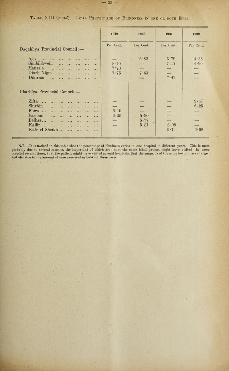 Table XIII (contd).—Total Percentage of Blindness in one or both Eyes. r~. - ■ . - 1929 1930 1931 1932 Per Cent. Per Cent. Per Cent. Per Cent. Daqahliya Provincial Council:— Aga . — ■ - 6-82 6-79 4*38 Simbillawein . 8-40 — 7-17 4*90 Manzala ... . 7-70 — — — Diarb Nigm . 7-75 7-63 — — Dikirnis . — — 7-42 — Gharbiya Provincial Council: — Zifta . - 9-37 Shirbin . — — — 6-25 Fowa. 6-10 — — — Basioun . 6-25 5*90 — — Belkas. — 5-77 — — Kallin. — 5*81 6-09 — Kafr el Sheikh. — — 5-74 i 6-08 N.B.—It is noticed in this table that the percentage of blindness varies in one hospital in different years. This is most probably due to several reasons, the important of which are : that the same blind patient might have visited the same hospital several times, that the patient might have visited several hospitals, that the surgeons of the same hospital are changed and also due to the amount of care exercised in booking these cases.