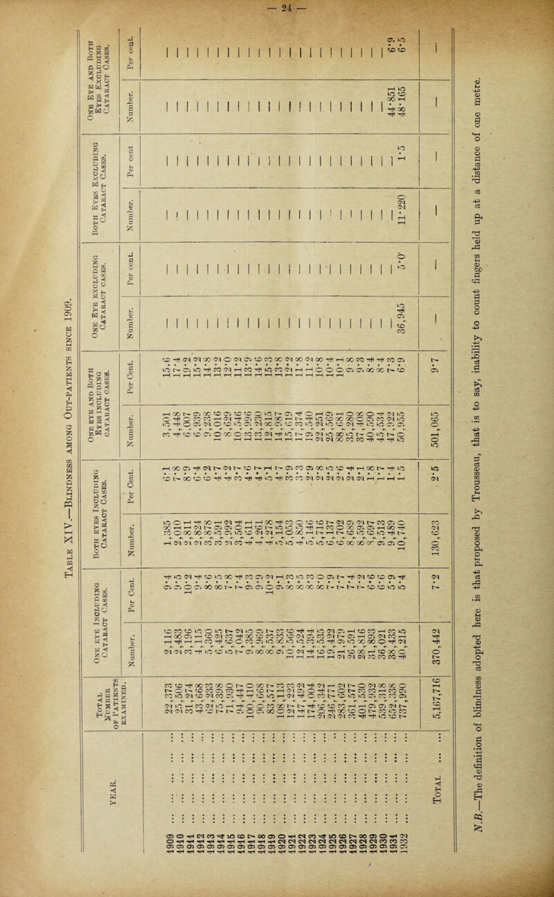 Table XIV.—Blindness among Out-patients since 1909. O^iH cc M 03 ^ Q «3 te S3 Sub ^ X u zwc o as w <D t. CD O 3 O'. V5 • • 1—1 o lO to CO t—I 1+ If t£ Z Q M O E! g 2 °o yO H oo 3 W w H o w <3 z / M 03 Q El El $ w 3 <&s o w EH Q O 00 C3 P GG W SI rn ^ zw o CS z g “ S El P ce El *3 §° H Eh OS 2 El 3 z 5 S3 ^ H SM EhO O pq o I2! 92 S El P co P H«j g0 H O « ◄ H W <1 o S3 ►* w o 5 P-i f- <v rO g 0 <v o Ph <V rO s 0 0 <D O U Ph <v x> 0 5zi 0 <V o a Ph <D a c <x> Q P- OP P-l PH a? rO g 3 I ! II I II I M ! I I I II M I I! I o 01 on O »o lO if CP to CO toi+on<MiaoonocncptococoonoocnQOifi—i ao co if if co cp lO t- Cw lO ^ W <M r-I CO if >0 CO OI i—It-IOOOC3C3 00 00I>0 t—l i—! r—l t—l rH i—I i—l rH i—H i—I i—l i—l »—1 H i—l i—l i—l i—i b- 03 H00N0300t00>!0t0OlON03^OHffiHO00OHH(Miq O ^+ O CO CO -—I CM-B CP CO—I GO 1— N HfUO to CO CO C O fO <M 1C ~ - ~ ~ “ ■ *i O C3 PI CO Ci C CO O (M lO tu OH Ttl C to O 03 O^OCPNO CC H^to 'OOOCCOCOCO(MtJUOI>C3(Mi01»iOI> Oic'n o i—i i—i i—i —h rH i—i i—i i—i T—i on on co co co i+ if if o »o to o o »o 'oc-oototo-^'tjHco'ciH^iO'^cocoononononononi—ii—iiS—i OI io o l—i -itH oo i—i on -h >—iHX^MototoNonojonococio COi—I H (N l> Ol 03 O 1-I CD b- lO lO *0 if >—I CO O CC 03 03 i—I CO if roocooocoiocpiotoononi—lOCOi—Ib-rHb^tOOtOkO'^b- r» n h on on on co co oi co if -+ if *o ><o if >o »o to to co oo 03 cp o CO Ol to o CO i+iOOliftOiOCOi+COOsOnt—ICO‘OCOOOM>Ttl01tOtD03'^ Cic3000000l>l>cic300!00 00 0000t-t>b.|>t0t0l0l0 on b- tOCOtOiOOiOb-OniOOsb.MtO'^i+ioiMOii-ItOCOi—ICOO i—icocPi—itoonco-Bcotococotoonoicoonb-cPi—icponcoi—i H^HHMHjH0OC001lO00iCi0C0‘C'^03>O00(30O'H310n #h r* »> NlNW'11«5«O'ftl>05 00 Q00lON^tO0SH(O00i-Jt000C i—i i—ir-ir-ii—i on on on ro co co hh on if 1+ r> o t>- co to H P4 Z 63 P 03 2 Q 63 z t—l s H M E 63 o H CO to i+l O l~ co »o on on »o i—i on oi co OOWCOONOODNSUCOOn+KMi-HOlOCKNOOOOO tococicOTtii—itob-i—(Mo.o+itiONeocoHcom to on co o. +i if to io h on +i o ro n to o io o.« oi ft n »i r- »« COOliOH+lOOmOOb-bi+ltOtOCOi-IHOlOINti i+i to n cp o cp co o on if b- o co to o co »o co i—i i—i h t—11—i oi on on co i+ if >o to b— to b- to KO OiOHdCOi+incOtiOOOlOHCnm'+lOCOCiOOroOH'M OHHHHHHHHHHdMNCqNNCq<NMINMCON ®C30C3C30300303C3030103030fflO)0)0)010roOCl -rH -rH «*r-< «rH ■—-< -rH -rH tH r—1 2\T.B._The definition of blindness adopted here is that proposed by Trousseau, that is to say, inability to count fingers held up at a distance of one metre.