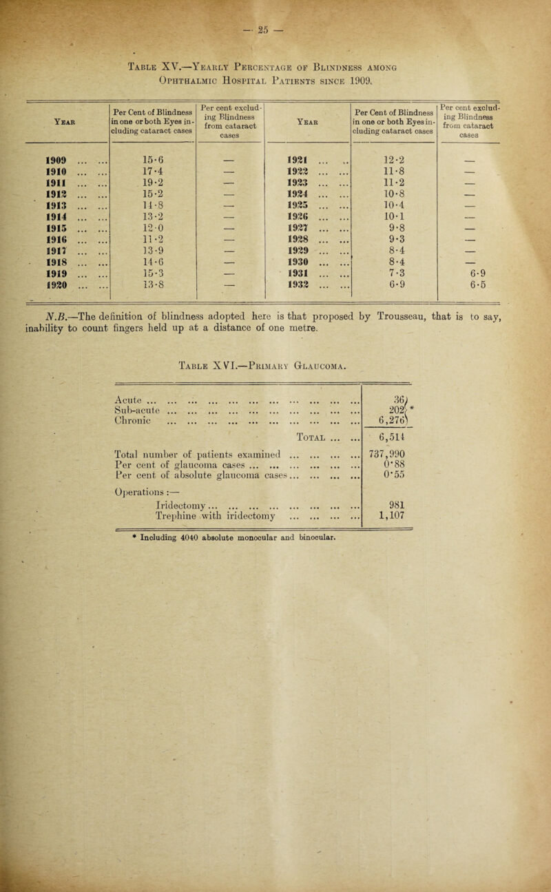 Table XV.—Yearly Percentage of Blindness among Ophthalmic Hospital Patients since 1909. Year Per Cent of Blindness in one or both Eyes in¬ cluding cataract cases Per cent exclud¬ ing Blindness from cataract cases Year Per Cent of Blindness in one or both Eyes in¬ cluding cataract cases Per cent exclud¬ ing Blindness from cataract cases 1909 . 15-6 1931 . 12-2 1910 . 17-4 — 1933 . 11*8 — 1911 . 19-2 — 1933 . 11-2 — 1913 . 15-2 — 1934 . 10-8 — 1913 . 14-8 -- 1935 . 10-4 — 1914 . 13-2 — 1936 . 10-1 — 1915 . 12 0 — 1931 . 9-8 — 1916 . 11*2 — 1938 . 9-3 — 1911 . 13-9 — 1939 . 8-4 — 1918 . 14-6 — 1930 . 8-4 — 1919 . 15-3 — 1931 . 7-3 6-9 1930 . 13-8 — 1933 . 6-9 6-5 N.B.—The definition of blindness adopted here is that proposed by Trousseau, that is to say, inability to count fingers held up at a distance of one metre. Table XVI.—Primary Glaucoma. Acute ••• ••• ••• ••• ••• ••• ••• ••• ••• ••• ••• ^Ill3”ticul6 ••• ••• ••• ••• ••• ••• ••• ••• ••• ••• 0lii o n 10 ••• ••• ••• ••• ••• ••• ••• ••• ••• 36; 202> * 6,276) Total . 6,511 Total number of patients examined . Per cent of glaucoma cases. Per cent of absolute glaucoma cases. 737,990 0*88 0*55 Operations:— Iridectomy. Trephine with iridectomy . 981 1,107 * Including 4040 absolute monocular and binocular.