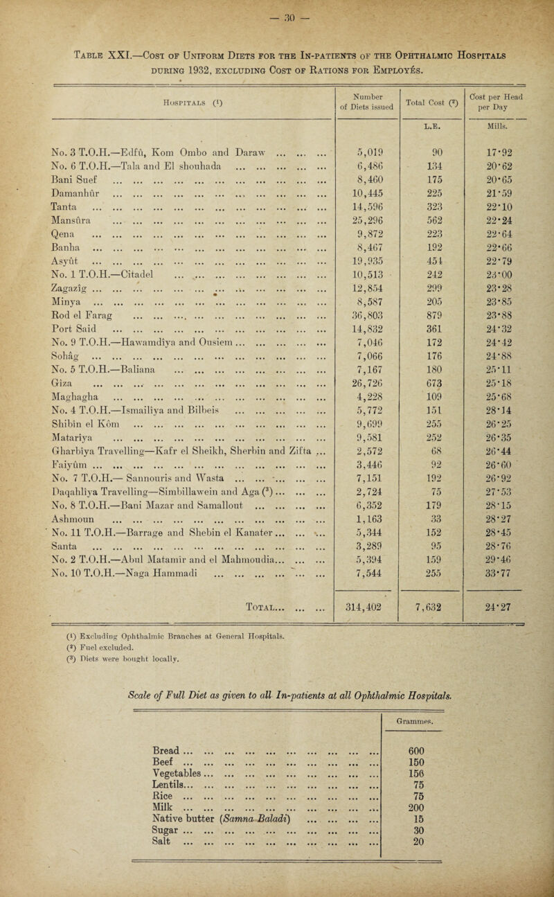 Table XXI.—Cost of Uniform Diets for the In-patients of the Ophthalmic Hospitals during 1932, excluding Cost of Rations for Employes. Hospitals (l) Number of Diets issued Total Cost 0 Cost per Head per Day No. 3 T.O.H.—Edfu, Kom Ombo anil Daraw . 5,019 L.E. 90 Mills. 17*92 No. 6 T.O.H.—Tala and El shonhada . 6,486 134 20*62 Bani Suef . 8,460 175 20-65 Damanhur .. . 10,445 225 21-59 To r» j-n A CL 11 UCv ••• ••• ••• ••• ••• ••• ••• ••• ••• ••• ••• ••• 14,596 323 22*10 Manstira . 25,296 562 22-24 Q, Gil cl ••• ••• ••• ••• ••• ••• ••• ••• ••• ••• • • • 9,872 223 22-64 Banha .... ••• ••• ••• 8,467 192 22-66 Asyut . 19,935 451 22*79 No. 1 T.O.H.—Citadel . 10,513 242 23-00 Zagazig... 12,854 299 23-28 Minya . 8,587 205 23-85 Rod el Farag .. . 36,803 879 23-88 Port Said . 14,832 361 24*32 No. 9 T.O.H.—Hawamdiya and Onsiem. 7,046 172 24-42 Sohag ••• ••• ... ••• ••• ••• ••• ••• ••• ••• 7,066 176 24*88 No. 5 T.O.H.—Baliana . 7,167 180 25-11 Gr iza ••• ••• ••• ••• ••• ••• ••• ••• ••• 26,726 673 25-18 Maghagha . . 4,228 109 25-68 No. 4 T.O.H.—Ismailiya and Bilbeis . 5,772 151 28*14 Shibin el Kom . 9,699 255 26*25 Matariya . 9,581 252 26-35 Gharbiya Travelling—Kafr el Sheikh, Sherbin and Zifta ... 2,572 68 26'44 T 71 • a 1_‘ cl 1^ 1.1 111 ••• ••• • • • ••• ••• ••• ••• ••• • • • ••• ••• 1 M 3,446 92 26*60 No. 7 T.O.H.— Sannouris and Wasta . -. 7,151 192 26*92 Daqahliya Travelling—Simbillawein and Aga (3). 2,724 75 27-53 No. 8 T.O.H.—Bani Mazar and Samallout . 6,352 179 28 • 15 Ashmoun . 1,163 33 28-27 No. 11 T.O.H.—Barrage and Shebin el Ivanater. 5,344 152 28-45 ^ anta ••• ••• ••• ••• • • • • • • ••• • • • ••• • • • ••• ••• 3,289 95 28*76 No. 2 T.O.H.—Abul Matamir and el Mahmoudia. 5,394 159 29-46 No. 10 T.O.H.—Naga Hammadi .. 7,544 255 33-77 Total. * 314,402 7,632 24-27 (i) Excluding Ophthalmic Branches at General Hospitals. 0 Fuel excluded. (3) Diets were bought locally. Scale of Full Diet as given to all In-patients at all Ophthalmic Hospitals. Grammes. ••• ••• ••• ••• ••• ••• ••• • t• ••• 600 Beef vv* ••• ••• • • • ••• ••• • • • ••• ••• • • • ••• 150 Vegetables. 156 Lentils. •• ••• ••• ••• ••• ••• ••• ••• # • • 75 Riee AHvv ••• ••• ••• • i * • • ■) • • * ••• ••• ••• ••• 75 Milk ••• ••• ••• ••• ••• ••• ••• ••• ••• ••• 200 Native butter (Samna Baladi) . 15 Sugar ••• ••• ••• ••• ••• ••• ••• i•• ••• ••• 30 Salt ••• ••• ••• ••• • • • ••• ••• ••• ••• ••• 20