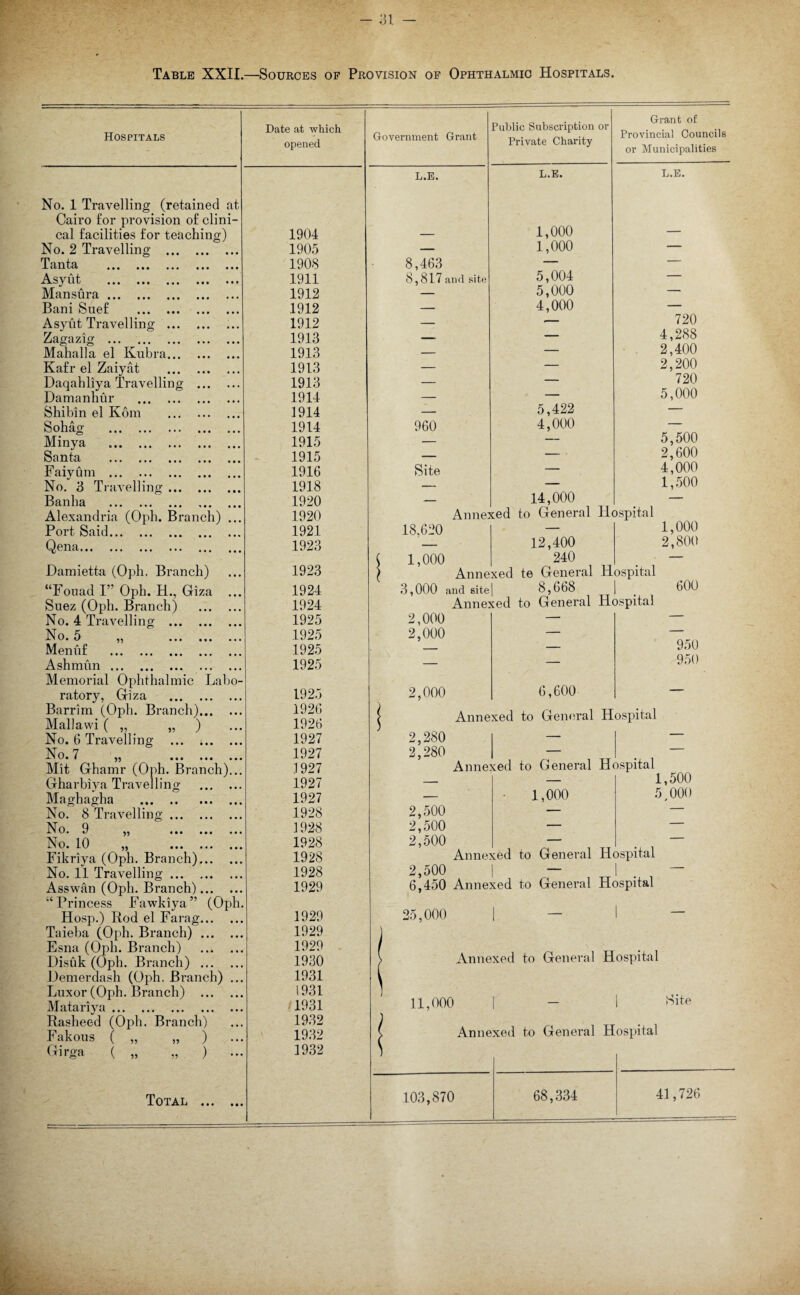 -^31- Table XXII.—Sources of Provision of Ophthalmic Hospitals. Hospitals elling. (Oph. Branch) No. 1 Travelling (retained at Cairo for provision of clini¬ cal facilities for teaching) No. 2 Travelling . Tania ... ... ... ... ... As i n t ... ... ... ... ... Man sura. Bani Suef . Asyut Travelling . ... Zagazig . Mahalla el Kubra. Kafr el Zaiyat . Daqahliya Travelling . Damanhur . Shibin el Kom . Sohag Minya Santa Faiyum No. 3 Trav Banha Alexandri Port Said Qena... Damietta (Oph. Branch) “Fouad I” Oph. H., Giza Suez (Oph. Branch) No. 4 Travelling . ^ ••• ««• Menuf . Ashmun.. . Memorial Ophthalmic Labo¬ ratory, Giza . Barrim (Oph. Branch). Mallawi ( „ „ ) No. 6 Travelling . Mit7Gham’r (Oph/Branch)!!! Gharbiya Travelling . Maghagha . No. 8 Travelling. No. 9 No. 10 Fikriya (Oph. Branch)... No. 11 Travelling.. Asswan (Oph. Branch).. “Princess Fawkiya” (Oph Hosp.) Rod el Farag. Taieba (Oph. Branch). Esna (Oph. Branch) . Disuk (Oph. Branch). Demerdash (Oph. Branch) .. Luxor (Oph. Branch) . Matari ya. Rasheed (Oph. Branch) Fakous ( „ „ ) Girga ( „ „ ) 55 55 Total . Date at which opened 1904 1905 1908 1911 1912 1912 1912 1913 1913 1913 1913 1914 1914 1914 1915 1915 1916 1918 1920 1920 1921 1923 1924 1924 1925 1925 1925 1925 1925 1926 1926 1927 1927 1927 1927 1927 1928 1928 1928 1928 1928 1929 1929 1929 1929 1930 1931 1931 1931 1932 1932 1932 rnment Grant Public Subscription or Private Charity Grant of Provincial Councils or Municipalities L.E. L.E. L.E. 1,000 — 1,000 — 8,463 — — 8,817 and site 5,004 — _ 5,000 — _ 4,000 — _ -- 720 — 4,288 — 2,400 _ — 2,200 _ — 720 ____ — 5,000 _ 5,422 — 960 4,000 — — 5,500 ___ — 2,600 Site — 4,000 _ — 1,500 — 14,000 — Annexed to General Hospital 18,620 1,000 Annexed 3,000 and site| Annexed 2,000 2,000 12,400 240 te General 8,668 to General 1,000 2,800 Hospital Hospital 2,000 2,280 2,280 600 950 950 6,600 Annexed to General Hospital Annexed to General Hospital 1,000 2,500 2,500 2,500 Annexed 2,500 | 6,450 Annexed 1,500 5 000 to General Hospital to General Hospital 25,000 Annexed to General Hospital 11,000 | - I tfite Annexed to General Hospital 103,870 68,334 41,726