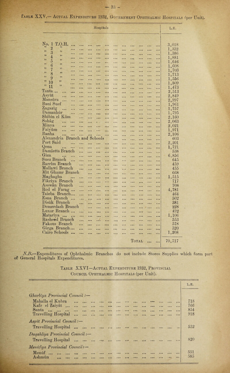 Table XXV.— Actual Expenditure 1932, Government Ophthalmic Hospitals ('per Unit). Hospitals L.E. No. 1 T.O.H. ... 3,018 ” 2 ” . 1,332 ” 3 ” . 1,386 ” 4 ” . 1,881 ” 5 ” . 1,646 ” 6 ” . • 1,608 1,703 ” 8 ” . 1,713 ” 9 ” . R556 ” 10 ” . 1,509 ” 11 ” . 1,473 Tanta. 2,513 Asyut . 2,849 Mansura . 2 ^ 997 Bani Suef . 1,961 Zagazig . 1,757 Damanhur . 1J95 Shibin el Kom . 2,160 Sohag .. . 2,063 Minya . 2,021 Faiyum . 1,971 Banha . 2,106 Alexandria Branch and Schools . '603 Port Said . 2,201 Qena . P721 Hamietta Branch .. '538 Giza . 6,856 Suez Branch . 645 Barrim Branch . 459 Mallawi Branch . . 455 Mit Ghamr Branch . 668 Maghagha . 1,515 Fikriya Branch . 717 Asswan Branch . 708 Rod el Farag.. 4,781 Taieba Branch. 464 Esna Branch ... . 502 Disuk Branch . 381 Demerdash Branch . 228 Luxor Branch. 492 Matariya. 1,106 Rasheed Branch . 553 Fakous Branch . 578 Girga Branch. 320 Cairo Schools.. . 1,208 Total . 70,717 N.B.—Expenditures of Ophthalmic Branches do not include Stores Supplies which form part of General Hospitals Expenditures. Table XXVI—Actual Expenditure 1932, Provincial Council Ophthalmic Hospitals (per Unit). L.E. Gharbiya Provincial Council Mahalla el Kubra Kafr el Zaiyat . Santa ... . Travelling Hospital .. • • • Asyut Provincial Council:— Travelling Hospital ... . Daqahliya Provincial Council:— Travelling Hospital . » • • 6 • • • • • • • • • • • • • • • • • • • » • • • • • • * * I M • • • 718 766 854 918 532 820 Menufiya Provincial Council: — Menuf. Ashmun . 551 585