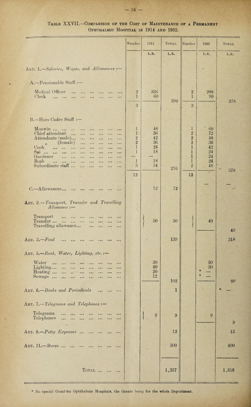 Table XXVII.—Comparison of the Cost of Maintenance of a Permanent Ophthalmic Hospital in 1914 and 1932. Art. 1.—Salaries, Wages, and Allowances :— A.—Pensionable Staff :— Medical Officer . Clerk . B.—Hors Cadre Staff :— Moawin. Chief attendant ... Attendants (male)... „ (female) Cook .. ... Sai KJ€k 1 ••• ••• ••• ••• Gardener . Boab . Subordinate staff ... 0.—Allowances... Art. 2.—Transport, Transfer and 'Travelling Allowance :— f 1 j. anspoi t ... ... ... ... ... ... ... Transfei ... ... ... ... ... ... ... ... Travelling' allowance. Art. 3.—Food Art. 5.—Rent. Water, Lighting, etc.:— atei ... ... ... ... ... ... .i Lighting.. Heating ... ... .. ... ... ... . Sew age ... ... ... ... ... ... . Art. 6.—Books and Periodicals Art. 7.— Telegrams and Telephones :— Telegrams . Telephones . Art. 8.—Petty Expenses ... Art. 11.—Stores ... Total ... Number 1914 Total Number 1932 Total L.E. L.E. L.E. L.E. 2 330 2 288 1 60 396 1 90 •J? O 3 3 6 1 o 1 48 1 60 1 36 0 72 2 42 2 48 2 36 2 36 1 24 1 42 1 18 1 24 — — 1 24 1 18 1 24 3 54 276 2 48 378 12 72 72 13 — — | 50 50 i 40 40 139 318 30 50 40 30 20 * _ 12 102 * _ 80 1 / * _ 1 9 9 9 9 12 15 - 300 400 1,357 1,618 * No special Grant for Ophthalmic Hospitals, the Grants being for the whole Department.