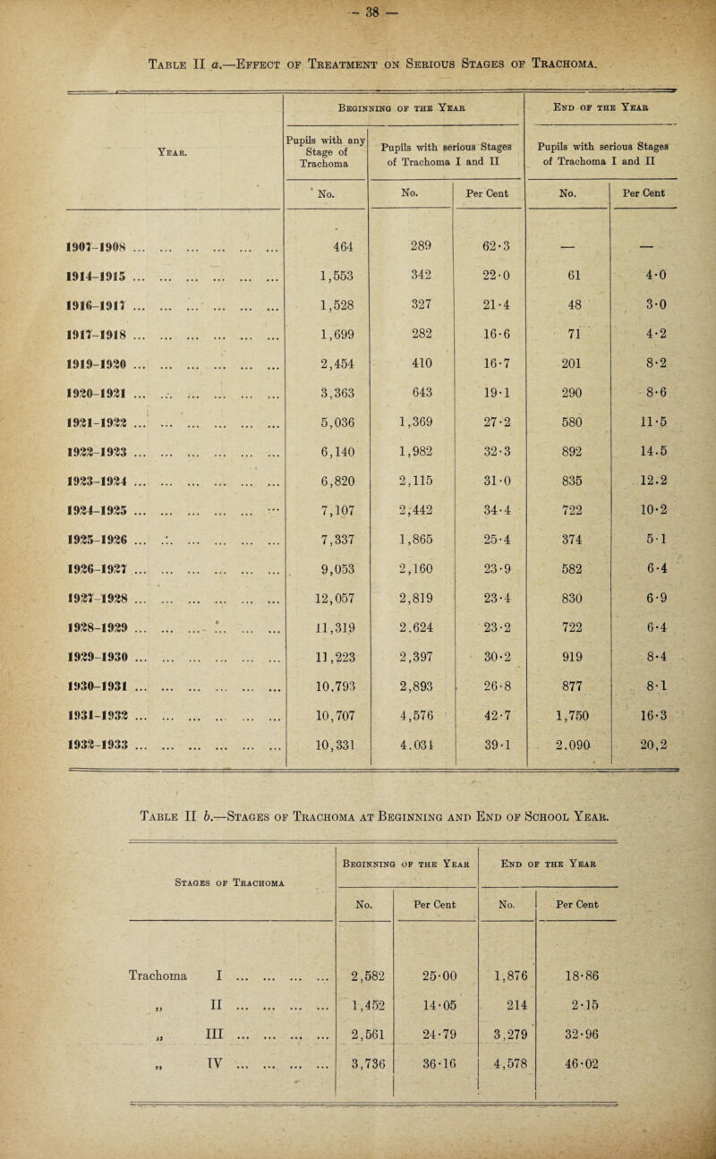 Table II a.—Effect of Treatment on Serious Stages of Trachoma. Year. Beginning of the Year End of the Year Pupils with any Stage of Trachoma Pupils with serious Stages of Trachoma I and II Pupils with serious Stages of Trachoma I and II ’ No. No. Per Cent No. Per Cent 190T-1908.. ... 464 289 62-3 - — 1914-1915 . 1,553 342 22-0 61 4-0 1916-1911 . . 1,528 327 21-4 48 3-0 1911-1918 . 1,699 282 16-6 71 4-2 1919-1920 . 2,454 410 16*7 201 8-2 1920-1921 .. 3,363 643 19-1 290 8-6 1921-1922 ... . 5,036 1,369 27-2 580 11-5 1922-1923 . 6,140 1,982 32-3 892 14.5 1923-1924 . 6,820 2,115 31-0 835 12.2 1924-1925 . v 7,107 2,442 34-4 722 10-2 1925-1926 ... .:. 7,337 1,865 25-4 374 5-1 1926-1921 . 9,053 2,160 23-9 582 6-4 1921-1928 ... .. 12,057 2,819 23-4 830 6-9 1928-1929 .- T. 11,319 2.624 23-2 722 6-4 1929-1930 . 11,223 2,397 30-2 919 8-4 1930-1931 . 10.793 2,893 26-8 877 8-1 1931-1932 . 10,707 4,576 42-7 1,750 16*3 1932-1933 . 10,331 4.031 39-1 2,090 • 20,2 Table II 6.—Stages of Trachoma at Beginning and End of School Year. Stages of Trachoma Beginning of the Year End of the Year No. Per Cent No. Per Cent Trachoma j 2,582 25-00 1,876 18-86 9) II . 1,452 14-05 214 2-15 Ill ••• ••• ••• ••• 2,561 24-79 3,279 ' 32-96 91 IV . 3,736 36-16 4,578 46-02
