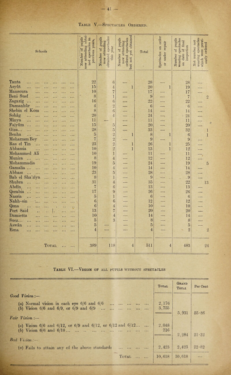 Table V.—Spectacles Ordered. Schools Number of pupils now attending obtai¬ ned spectacles in previous years* Number of .pupils now attending obtained spectacles this year Number of pupils now attending ordered spectacles but not yet obtained Total Spectacles on order or under repair Number of pupils wearing spectacles on date of final inspection Net number not wearing spectacles ■ which were previ¬ ously ordered Tanta . 22 6 28 28 Asynt . 15 4 1 20 1 19 _ Mansoura . 10 7 — 17 — 17 _____ Beni Suef . 8 1 — 9 — 7 2 Zagazig. 16 6 — 22 -- 22 __ Damanhur . 4 2 — 6 — 6 r Shebin el Kom . 8 6 — 14 — 14 - Sohag . 20 4 “ 24 —■, 24 — Minya . 11 — — 11 — 11 -- Faiyum. 15 5 — 20 —• 20 -- Giza. 28 5 — 33 — 32 1 Benha . 5 2 1 8 1 6 1 Moharram Bey . 7 2 — 9 •—• 9 — Ras el Tin . 23 2 1 26 1 25 — Abbassia . 10 2 1 13 1 12 _ Mohammed Ali . 10 1 — 11 • - 11 _ Munir a . 8 4 — 12 — 12 _ Mohammadia . 19 5 — 24 — 19 5 Gamalia. 10 4 — 14 — 14 — Abbass . 23 5 — 28 ■- 28 -. Bab el Sha'nya . 8 1 -. 9 — , .9 -. Sbnbra . 31 4 — 35 — 22 13 Abdin . 7 6 — 13 — 13 — Qerabia . 17 9 — 26 — 26 — Nasria . 5 1 — 6 — 6 -. Nahh-sin . 6 6 — 12 —• 12 — Qena . 6 4 — 10 —■ 10 — Port Said .. .. |. 13 7 — 20 — 20 — Damietta . 10 4 — 14 — 14 — Suez. 5 3 — 8 —• 8 — Aswan . 5 —• — 5 ■— 5 — Esna . 4 ■- — 4 — 2 2 Total . 389 118 4 511 4 483 24 Table VI.—Vision of all pupils without spectacles Total Grand Total Per Cent Good Vision:— (a) Normal vision in each eye 6/6 and 6/6 . (b) Vision 6/6 and 6/9. or 6/9 and 6/9 . 2,176 3,755 5,931 55-86 Fair Vision :— (a) Vision 6/6 and 6/12, or 6/9 and 6/12, or 6/12 and 6/12. (b) Vision 6/6 and 6/18. 2,048 216 2,284 21-32 Rad Vision:— (a) Fails to attain any of the above standards . 2,423 2,423 22-82 Total . 10,618 10,618 —