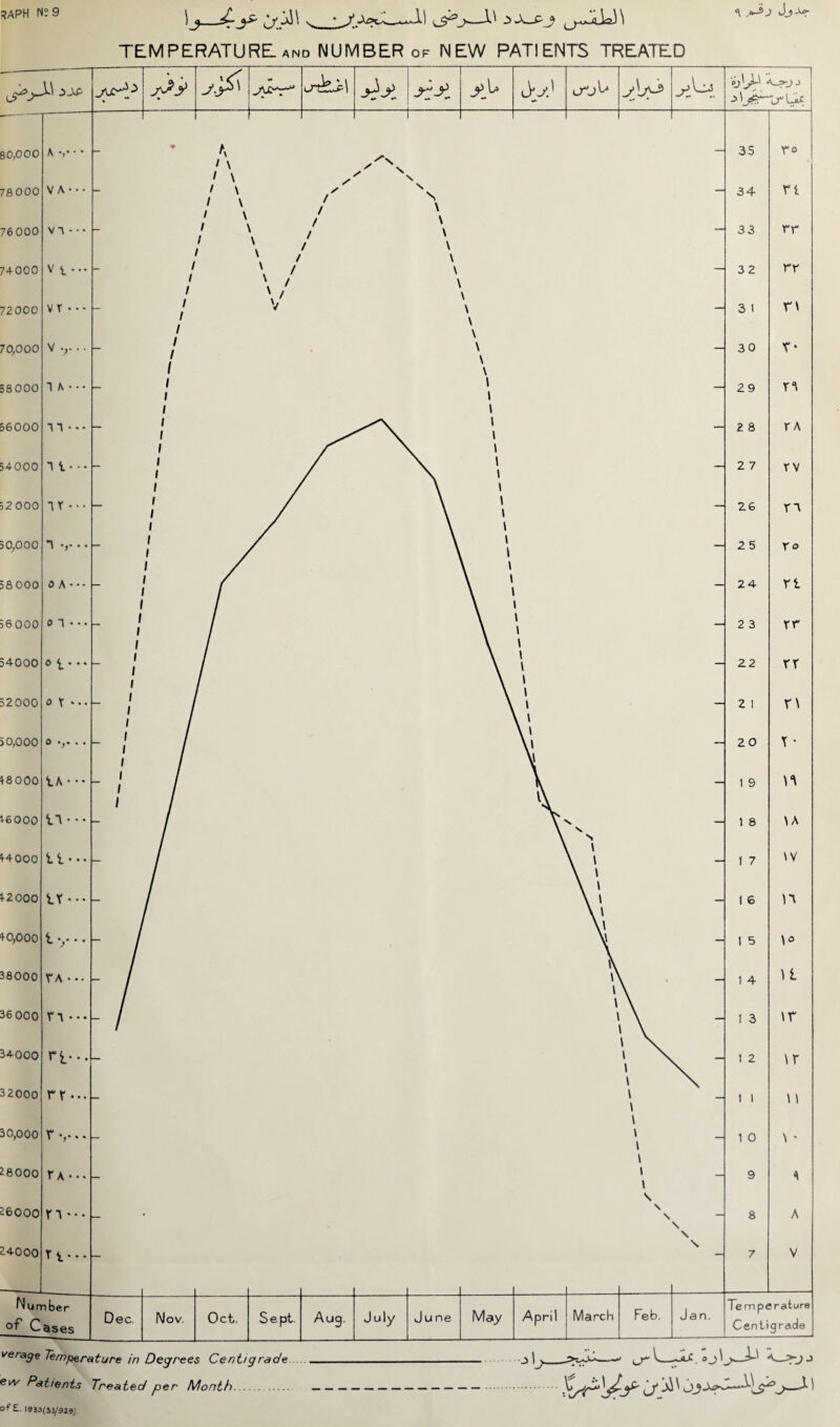 )j—s^.. <J^j■—^ ^Xs-J D\ TEMPERATURE and NUMBER of NEW PATIENTS TREATED of E. l93J(S3/929;