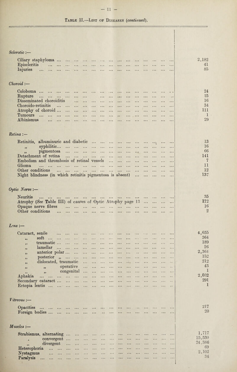 Table II.—List of Diseases (continued). Sclerotic:— Ciliary staphyloma ... Episcleritis . Injuries . 2.182 41 85 Choroid :— Coloboma . Rupture . Disseminated choroiditis Choroido-retinitis Atrophy of choroid ... Tumours . Albinismus . Retina :— Retinitis, albuminuric and diabetic . ,, syphilitic. „ pigmentosa . Detachment of retina . Embolism and thrombosis of retinal vessels . Glioma . Other conditions . Night blindness (in which retinitis pigmentosa is absent) I Optic Nerve:— N euntis ... ... ... ... ... ... ... ... ... ... ... ... Atrophy (See Table III) of causes of Optic Atrophy page 13 Opaque nerve fibres . Other conditions . 24 15 16 34 111 1 29 13 16 66 141 7 11 12 137 35 172 16 2 Lens :— Cataract, senile . ,, soft . ,, traumatic. „ lamellar . ,, anterior polar. „ posterior „ . „ dislocated, traumatic „ „ operative „ „ congenital Aphakia . Secondary cataract ... Ectopia lentis . Vitreous :— Opacities . Foreign bodies ... 4,655 364 189 26 2,364 152 212 43 1 2,032 291 1 217 20 Muscles :— Strabismus, alternating ... convergent ... ,, divergent Heterophoria . Nystagmus . Paralysis . 1,717 15,530 24,386 69 2,102 34