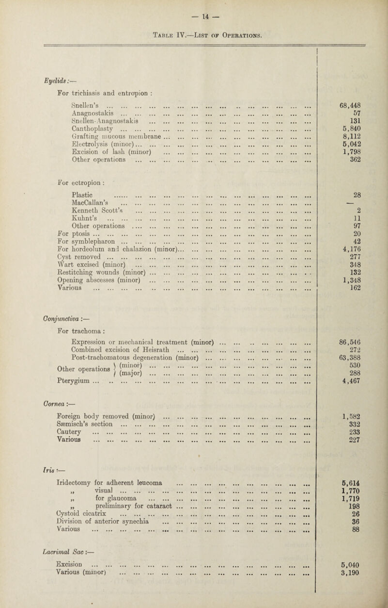 Table IV.—List of Operations. Eyelids:— For trichiasis and entropion : Snellen’s . Anagnostakis . Snellen-Anagnostakis Canthoplasty . Grafting raucous membrane Electrolysis (minor). Excision of lash (minor) Other operations . 68,448 57 131 5,840 8,112 5,042 1,798 362 For ectropion : P lastic ...«•. ... ... ... MacCallan’s . Kenneth Scott’s . Kuhnt’s . Other operations . For ptosis. For symblepharon . For hordeolum and chalazion (minor) Cyst removed . Wart excised (minor) . Restitching wounds (minor). Opening abscesses (minor) . Various . 28 2 11 97 20 42 4,176 277 348 132 1,348 162 Conjunctiva:— For trachoma : Expression or mechanical treatment (minor) Combined excision of Heisrath . Post-trachomatous degeneration (minor) ... An \ (minor) ... ... ... ... ... Other operations < ; . c / (major) . Pterygium. Cornea:— Foreign body removed (minor) Ssemisch’s section . Cautery . .. ... Various ... ... ... ... ... 86,546 272 63,388 530 288 4,467 1,582 332 233 227 Iris '— Iridectomy for adherent leucoma ,, visual ... .. ... „ for glaucoma . „ preliminary for cataract Cystoid cicatrix . Division of anterior synechia Various ... ... ... ... ... . •. 5,614 1,770 1,719 198 26 36 88 Lacrimal Sac:— Excision ... , Various (mm or) 5,040 3,190