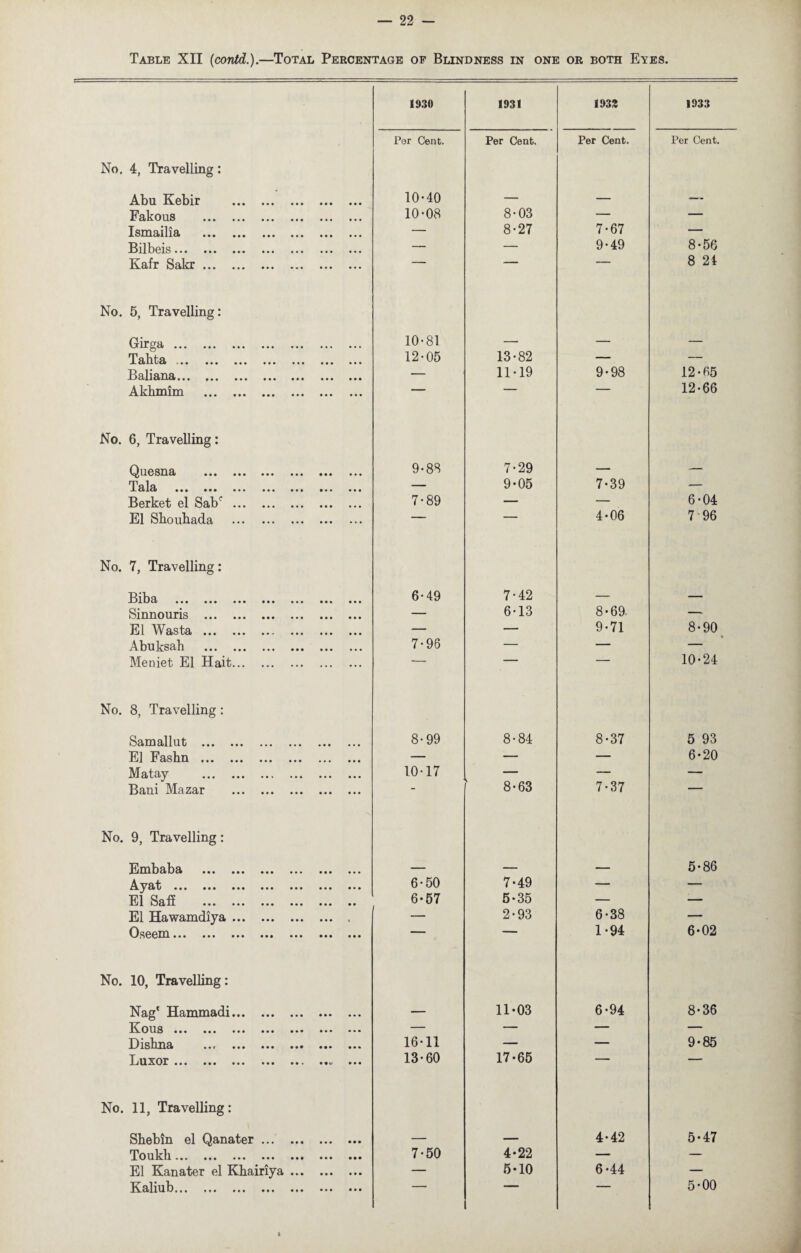 Table XII (contd.).—Total Percentage of Blindness in one or both Eyes. 1930 1931 1933 1933 Per Cent. Per Cent. Per Cent. Per Cent. No. 4, Travelling: Abu Kebir . 10-40 — — — Fakous . 10-08 8-03 — — Ismailia . — 8-27 7-67 — Bilbeis ••• ••• ••• ••• ••• ••• ••• — — 9-49 8-56 Kafr Sakr.   - 8 24 No. 5, Travelling: Grirga. 10-81 — — — Tddi^di .• • ••• ••• ••• ••• ••• ••• 12-05 13-82 — — i • • • ••• ••• ••• ••• ••• ••• — 11-19 9-98 12-65 Akhmim ••• ••• ••• ••• ••• ~ 12-66 No. 6, Travelling: Quesna ••• ••• ••• ••• ••• ••• 9-88 7-29 — — Tnl a A 0/1 OJ • • • ••• ••• ••• ••• ••• ••• — 9-05 7-39 — Berket el Sabc. 7-89 — — 6-04 El Sbouhada . 1  4-06 7 96 No. 7, Travelling: Biba ••• ••• ••• ••• ••• • • • 6-49 7-42 — — Sinnouris . — 6-13 8-69. — El Wasta . — — 9-71 8-90 Abuksah . 7-96 — — — Meniet El Hait. * 10-24 No. 8, Travelling: Samallut ••• ••• . 8-99 8-84 8-37 5 93 El Fashn ... — — — 6-20 Matay . 10-17 — — Bani Mazar . 8-63 7-37 No. 9, Travelling: Embaba . — — — 5-86 Ayat ••• ••• ••• ••• ••• • •• • •• 6-50 7-49 — — El Safi . 6-57 5-35 — — El Hawamdiya. — 2-93 6-38 — 0s66m ••• ••• ••• ••• ••• ••• ••• 1-94 6-02 No. 10, Travelling: Nag* Hammadi. — 11-03 6-94 8-36 Eons ••• ••• ••• ••• ••• ••• ••• — — — — D lshna • • * • • • • • • • • • • • • • • • 16-11 — — 9-85 Luxor ••• ••• ••• ••• 13-60 17-65 — — No. 11, Travelling: Shebin el Qanater. — — 4-42 5-47 Toukli *•* ••• ••• ••• ••• ••• ••• 7-50 4-22 — — El Kanater el Khairiya. — 5-10 6 -44 — E^liub««« it* ••• ••• ••• ••• ■ 1 5-00 i