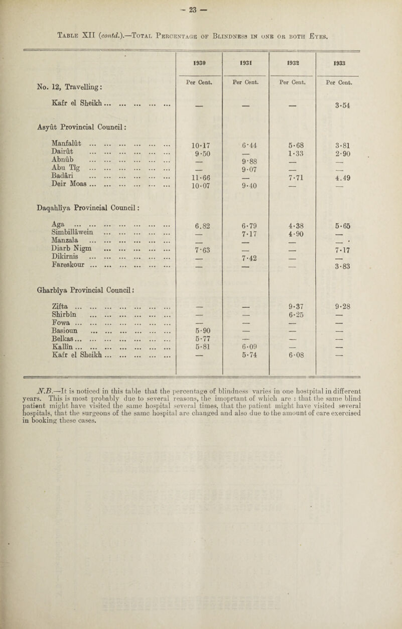 Table XII (contd.).—Total Percentage of Blindness in one or both Eyes. * 1930 1931 1932 1933 No. 12, Travelling: Per Cent. Per Cent. Per Cent. Per Cent. Kafr el Sheikh. — — — 3-54 Asyut Provincial Council: Manfalut . 10-17 6*44 5-68 3-81 Dairut . 9-50 _ 1-33 2-90 Abnub . 9*88 Abu Tig . _ 9-07 _ _ Badari . 11-66 ___ 7-71 4.49 Deir Moas. 10-07 9-40 Daqahliya Provincial Council: A^8< ••• ••• ••• ••• ••• ••• 6.82 6-79 4-38 5-65 Simbillawein . _ 7-17 4-90 Manzala . Diarb Nigm . 7*63 .. . 7-17 Dikirnis . _ 7-42 _ Fareskour . — — 3-83 Gharbiya Provincial Council: Zifta ••• ••• ••• ••• ••• ••• • • * _ 9-37 9-28 Shirbin . — — 6-25 — F owa. — — — — Basioun . 5-90 — — — Belkas. 5-77 — — — Kallin. 5-81 6-09 — — Kafr el Sheikh. 5-74 6-08 —It is noticed in this table that the percentage of blindness varies in one hostpital in different years. This is most probably due to several reasons, the imoprtant of which are : that the same blind patient might have visited the same hospital several times, that the patient might have visited several hospitals, that the surgeons of the same hospital are changed and also due to the amount of care exercised in booking these cases.