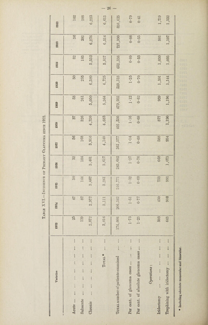 Table XVI.—Incidence of Primary Glaucoma since 1923. <M CO CO O CO CM CO I—I ID CO 05 i“H t- 05 f—( CO CO Z& 05 00 CO o I> r-H r-H CO GO CO rH CO -cH 00 CD t- CO CD ID 05 r-H o CO t- • • 05 ** rH O CO CO CO or r- r-H co r-H O oo oo t- r-H ID t- ID o 05 r-H co • • HjH 05 rH o ** or CO CD 05 O CO ID 05 <M CD CO CO co CO CO r-H r-H o t- CO o i—! <X) o o • ID CD ** •> r-H rH CM CO ■H r-H l • • • • • • 1 • • l l • • • • # • . • • • • • • • • * • • • • • • GQ o> • • • • • • * nd • m c3 * • • a <d O ■ . H _d • c3 d , • • O Q • Varieties • • • • • • • • EH c3 X <D m •+5 a o • rH -4-=> c3 & ncoma cases M o o a oS Vb a> -^5 J0 o Operations : • 4 ••• ••• to, a o -M O O rd • PH • r—4 • • HH o PH C3 i— ■ * bfi U1 r-O d 4H • i—< • • • • rQ <+H <4H ts -2 * -H • r—* O 2 ja O n o M <U <D M Including absolute monocular and binocular.