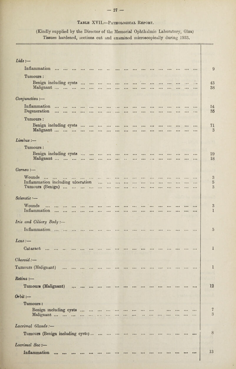 Table XVII.—Pathological Report. (Kindly supplied by the Director of the Memorial Ophthalmic Laboratory, Giza) Tissues hardened, sections cut and examined microscopically during 1933. • • • • • Lids:— Inflammation Tumours: Benign including cysts Malignant. Conjunctiva:— Inflammation . Degeneration Tumours: Benign including cysts ... Malignant ... ... ... ... Limbus :— Tumours: Benign including cysts ... » • • • • • « » • • • i» • • • » • • • « ••• ••• •• • • • • • • »• ••• ••• • • • • a Malignant ... Cornea :— • • • « • Wounds . Inflammation including ulceration Tumours (Benign) . Sclerotic ■— Wounds . Inflammation . Iris and Ciliary Body :— Inflammation . Lens:— Cataract . Choroid:— Tumours (Malignant) Retina:— Tumours (Malignant) • • • • • » « • • • • » • • • i • • • • • • »• ••• ••• ••• ••• Orbit:— Tumours: Benign including cysts . Malignant. Lacrimal Glands:— Tumours (Benign including cysts),.. Lacrimal Sac:— Inflammation ... ... ... ... ... t » • • 9 « • • • • • » • • • • • •• ••• ••• ••• » • ••• ••• ••• ••• » • • • • ••• ••• ••• • • • ••• » • • a I • • • • ••• ••• ••• ♦ » • « • a • • • • • • • • a a a • •a « a • • a • • a » a aaa aaa a a a aa a a a • a ••• ••• aaa aaa a a • •• •• 9 43 38 54 35 71 3 29 18 3 5 3 3 1 12 7 3 8 13