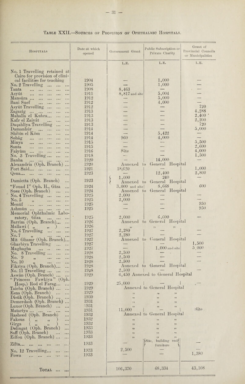 Table XXII.—Sources of Provision of Ophthalmic Hospitals. Hospitals Date at which opened Government Grant Public Subscription or Private Charity Grant of Provincial Councils or Municipalities L.E. L.E. L.E. No. 1 Travelling retained at Cairo for provision of clini- cal facilities for teaching 1904 — 1,000 — No. 2 Travelling . 1905 — 1,000 — Tanta . 1908 8,463 — — Asyut ••• ••• ••• ••• 1911 8,817and site 5,004 — Mansura. 1912 — 5,000 — Bani Suef . 1912 — 4,000 — Asyut Travelling . 1912 — — 720 Zagazig . 1913 — — 4,288 Mahalla el Knbra. 1913 — — 2,400 4 Kafr el Zaiyat . 1913 — — 2,200 Daqaliliya Travelling . 1913 — — 720 Damanhur . 1914 — — 5,000 Shibin el Kom . 1914 — 5,422 — Sohag . 1914 960 4,000 — Minya . 1915 — — 5,500 Siiutci ••• ••• ••• ••• ••• 1915 — — 2,600 Faiyum . 1916 Site — 4,000 No. 3 Travelling. 1918 —- — 1,500 Banlia . 1920 — 14,000 — Alexandria (Oph. Branch) ... 1920 Annexed to General Hospital Port Said. 1921 18,620 — 1,000 Qena. • • ••• ••• • • • *«• 1923 — 12,400 2,800 ( 1.000 240 — Damietta (Oph. Branch) 1923 ) Annexed to General Hospital “Fouad I” Oph. H., Giza ... 1924 3,000 and site 8,668 600 Suez (Oph. Branch) . 1924 Annexed to General Hospital No. 4 Travelling . 1925 2,000 — — No. 5 „ . 1925 2,000 — — Menuf . 1925 — — 950 Ashmun. 1925 — — 950 Memorial Ophthalmic Labo- ratory, Giza . 1925 2,000 6,600 — Barrim (Oph. Branch). 1926 Annexed to General Hospital Mallawi ( „ „ ) 1926 99 99 99 No. 6 Travelling . 1927 2,280 — — No. 7 „ . 1927 2,280 — — Mit Ghamr (Oph. Branch)... .1927 Annexed to General Hospital Gharbiya Travelling . 1927 — — 1,500 Maghagha . 1927 — 1,000 and site 5,000 No. 8 Travelling. 1928 2,500 — — 1^0* 9 35 ••• ••• ••• 1928 2,500 — — No. 10 „ . 1928 2,500 — — Fikriya (Oph. Branch). 1928 Annexed to General Hospital No. 11 Travelling. 19zS 2,500 — — Aswan (Oph. Branch). 1929 6,450 Annexed to General Hospital “Princess Fawkiya” (Oph. Hosp.) Rod el Farag. 1929 25,000 — Taieba (Oph. Branch). 1929 Annexed to General Hospital Esna (Oph. Branch) . 1929 99 99 99 Disuk (Oph. Branch) . 1930 *9 99 99 Demerdash (Oph. Branch) ... 1931 99 99 99 Luxor (Oph. Branch) . 1931 99 99 99 Matariya ••• ••• ••• ••• ••• 1931 11,000 Site Rasheed (Oph. Branch) 1932 Annexed to General Hospital Fakous ( „ 33 ) 1932 99 99 99 Girga ( „ „ ) 1932 99 99 99 Delingat (Oph. Branch) ... 1933 99 99 99 Saff (Oph. Branch) . 1933 99 99 *9 Edfou (Oph. Branch). 1933 99 , •’ ”, \$ifce, building nndr ^a ••• ••• . 1933 ( furniture \ No. 12 Travelling. 1933 2., 500 — — F ow a ••• «m ••• * • • • • • 1933 1,380 68,334 43,108