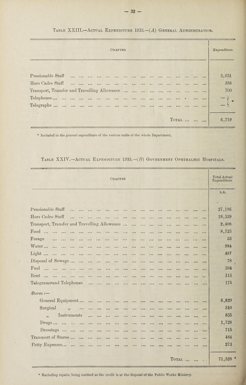 Table XXIIL—Actual Expenditure 1933.—(A) General Administration. Chapter Expenditure Pensionable Staff .. 5,631 Hoi S (ild 16 ^ c! (1 ••• ••• ••• ••• ••• ••• • •. ••• •• ••• • • _ ••• ••• ••• 388 Transport, Transfer and Travelling Allowance . ,. 700 T010pllOH6S • • • ••• ••• ••• ••• ••• ••• ••• ••• ••• ••• • • ,i ••• • • - ••• * ••• ••• -i. Telegraphs ••• ••• ••• ••• ••• ••• ••• ••• ••• ••• ••• ••• ««» ••• ••• _ ^ / Total . 6,719 * Included in the general expenditure of the various units of the whole Department. Table XXIV.—Actual Expenditure 1933.—(Z?) Government Ophthalmic Hospitals. Chapter Total Actual Expenditure L.E. Pensionable Staff . .0 27,196 Hors Cadre Staff . ... .. 19,539 Transport, Transfer and Travelling Allowance. 2,408 F O O <1 4 4 0 ••• ••• ••• ••• ••• ••• ••• 1 « t 4 k. 4 ••• ••• 4*4 444 444 444 444 444 444 8,725 F OX ag 0 444 444 440 444 444 444 444 444 444 444 444 440 444 444 444 444 444 444 53 W n fpv T T It Id 444 444 444 444 444 444 444 444 444 444 444 444 444 400 000 000 440 000 000 984 L X g lX t 004 444 000 404 400 404 440 404 444 444 444 444 400 000 000 004 000 440 404 487 Disposal of Sewage. 78 0 F XX cl 000 000 0 4 0 404 000 000 000 000 400 004 040 040 440 000 000 004 000 400 000 594 115 Telegrams'and Telephones . 175 Stores :— General Equipment. 6,829 S xix gical ^ 5 044 044 440 404 404 440 404 004 440 400 044 404 404 440 0*0 310 „ Instruments . 835 Drn A -S A Uq O 0 0 4 004 044 400 000 000 000 000 004 400 000 000 0 »« 004 000 400 000 000 1,728 Dressings 000 000 000 • • • »• # 000 *00 400 000 000 000 000 000 000 000 000 000 715 Transport of Stores. 484 Pcity Expenses000 000 000 • • • • • • • • • • • • *• • • • • 000 000 000 000 000 000 000 00# 273 Total . 71,528 * * Excluding repairs, being omitted as the credit is at the disposal of the Public Works Ministry.