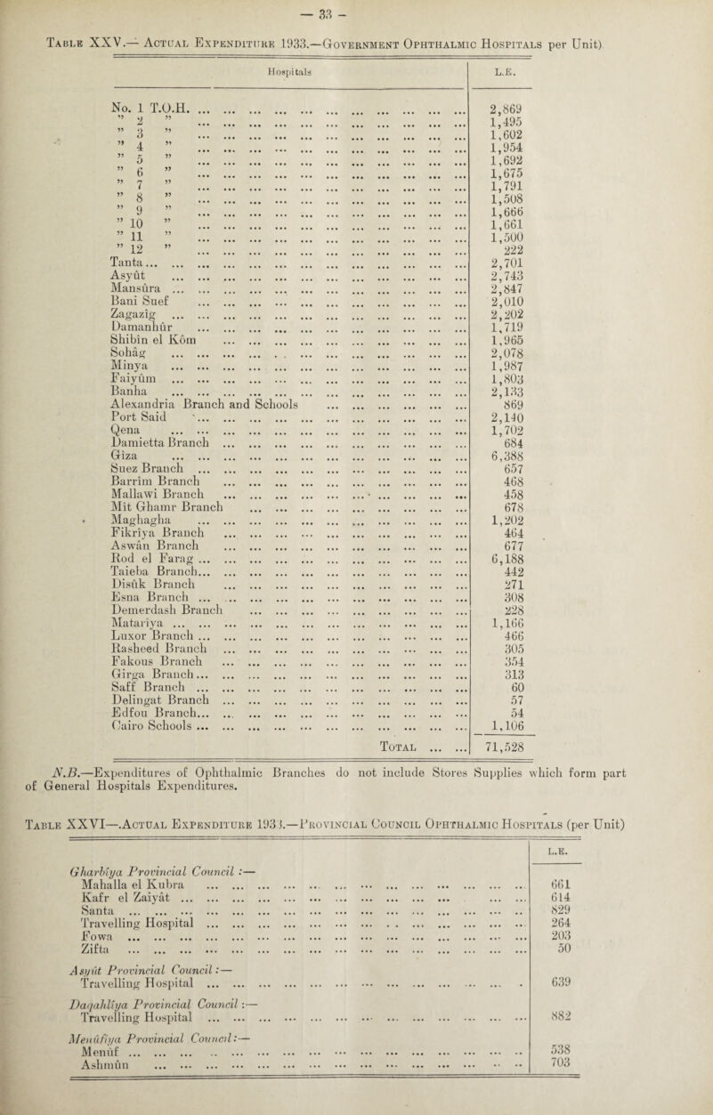 Table XXV — Actual Expenditure 1933.—Government Ophthalmic Hospitals per Unit). Hospitals L.E. No. 1 T.O.H. 2,869 ^ ... 1,495 ” 3 ” . 1,602 ” 4 ” . 1,954 ” 5 ” . 1,692 ” 6 ” . 1,675 ” 7 ” . 1,791 ” 8 ” . 1,508 ” 9 ” . 1,666 ” 10 ” . 1,661 ” 11 ” . 1,500 ” 12 ” . 222 Tanta. 2,701 Asyut . 2,743 Mansura . 2,847 Bani Suef . 2,010 Zagazig . 2,202 Damanhur 1,719 Shibin el Kom . 1,965 Sohag ... .. 2,078 Minya . 1,987 Faiyum . 1,803 Banha . 2,133 Alexandria Branch and Schools . 869 Port Said 2,110 Qena . 1,702 Uamietta Branch . 684 Giza . 6,388 Suez Branch . 657 Barrim Branch . 468 Mallawi Branch .•. 458 Mit Ghamr Branch .. . 678 Maghagha . 1,202 Fikriya Branch . 464 Aswan Branch . 677 Rod el Farag. 6,188 Taieba Branch. 442 Disuk Branch . 271 Esna Branch ... . 308 Demerdash Branch . 228 Matariya. 1,166 Luxor Branch. 466 Rasheed Branch . 305 Fakous Branch . 354 Girga Branch.. . 313 Saff Branch . 60 Delingat Branch . 57 Edfou Branch. . 54 Cairo Schools. 1,106 Total . 71,528 AT.R.—Expenditures of Ophthalmic Branches of General Hospitals Expenditures. do not include Stores Supplies which form part Table XXVI—.Actual Expenditure 193 3.—Provincial Council Ophthalmic Hospitals (per Unit) Gharbiya Provincial Council :— Mahalla el Kubra . Kafr el Zaiyat . Santa . Travelling Hospital . Eowa . ^i£ta ... ... ... ... ... Asyut Provincial Council:— Travelling Hospital . Daqahliya Provincial Council :— Travelling Hospital . Menufiya Provincial Council:— Menuf. Ashmun . L.E. 661 614 829 264 203 50 639 882 538 703