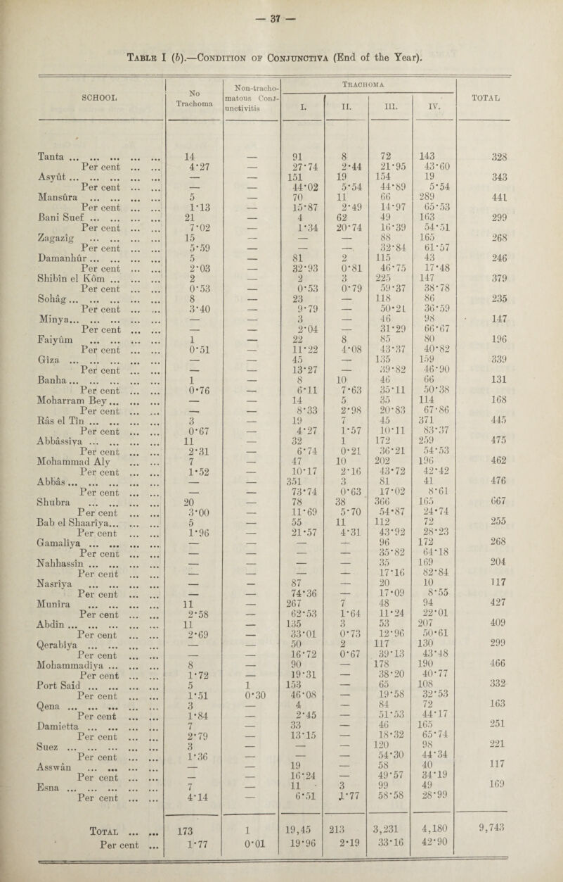 Table I (6).—Condition of Conjunctiva (End of the Year). No Trachoma Non-tracho- Trachoma SCHOOL matous Conj¬ unctivitis I. II. in. IV. TOTAL * Ttints. ••• ••• ••• ••• ••• 14 91 8 72 143 328 Per cent . 4-27 — 27*74 2*44 21*95 43*60 Asyut. — — 151 19 154 19 343 Per cent . — — 44*02 5*54 44*89 5*54 Man stir a . 5 — 70 11 66 289 441 Per cent . 1*13 — 15*87 2*49 14*97 65 * 53 Bani Sue£. 21 — 4 62 49 163 299 Per cent . 7*02 — 1*34 20*74 16*39 54*51 Zagazig . 15 — — — 88 165 268 P er cent . 5-59 — — — 32*84 61*57 Damanhur. 5 — 81 2 115 43 246 Per cent . 2’03 — 32*93 0*81 46 * 75 17*48 Shibin el Kom. 2 — 2 3 225 147 379 Per cent . 0-53 — 0*53 0*79 59*37 38*78 Sohag . 8 — 23 — 118 86 235 Per cent . 3-40 — 9*79 — 50*2 L 36*59 Minya. — — 3 — 46 98 147 Per cent . — — 2*04 — 31*29 66*67 Faiyum . 1 — 22 8 85 80 196 Per cent . 0-51 — 11*22 4*08 43*37 40*82 Or iza • • • ••• ••• ••• ••• — — 45 — 135 159 339 Per cent . — — 13*27 — 39*82 46*90 Banha. 1 — 8 10 46 66 131 Per cent . 0*76 — 6*11 7*63 35*11 50*38 Moharram Bey.. — — 14 5 35 114 168 Per cent . —- — 8*33 2*98 20*83 67*86 Has el Tin. 3 — 19 7 45 371 445 Per cent . 0-67 — 4*27 1*57 10*11 83*37 Abbassiya. 11 — 32 1 172 259 475 Per cent . 2*31 — 6*74 0*21 36*21 54 * 53 Mohammad Aly . 7 — 47 10 202 196 462 Per cent . 1-52 — 10*17 2*16 43*72 42*42 Abbas. — — 351 3 81 41 476 Per cent . — — 73*74 0*63 17*02 8*61 Shubra . 20 — 78 38 366 165 667 P er cent . 3*00 — 11*69 5*70 54*87 24*74 Bab el Shaariya. 5 — 55 11 112 72 255 Per cent . 1*96 — 21*57 4*31 43*92 28*23 Gamaliya it. — — — — 96 172 268 Per cent . — — — — 35*82 64*18 Nahhassin. — — — — 35 169 204 Per cent . — — — — 17*16 82*84 Nasriya . — — 87 — 20 10 117 Per cent . — — 74*36 — 17*09 8*55 Munira . 11 — 267 7 48 94 427 Per cent . 2*58 — 62*53 1*64 11*24 22*01 Abdin. 11 — 135 3 53 207 409 Per cent . 2*69 — 33*01 0*73 12*96 50*61 Qerabiya . — — 50 2 117 130 299 Per cent . — — 16*72 0*67 39*13 43*18 466 Mohammadiya. 8 — 90 — 178 190 Per cent . 1-72 — 19*31 — 38*20 40*77 332 Port Said . 5 1 153 — 65 108 Per cent . 1*51 0*30 46*08 — 19*58 32*53 163 Qodr ••• ••• ••• ••• 3 — 4 — 84 72 Per cent . 1*84 — 2*45 — 51*53 44*17 251 Damietta . Per cent . 7 2-79 — 33 13*15 —— 46 18*32 165 65*74 Suez 3 — — — 120 98 221 Per cent . 1-36 — — — 54*30 44*34 117 Ass wan . — — 19 — 58 40 Per cent . — — 16*24 — 49*57 34*19 169 7 — 11 • 3 99 49 Per cent . 4*14 — 6*51 1*77 58*58 28*99 Total . 173 1 19,45 213 3,231 4,180 9,743 2*19 I 33*16 42*90