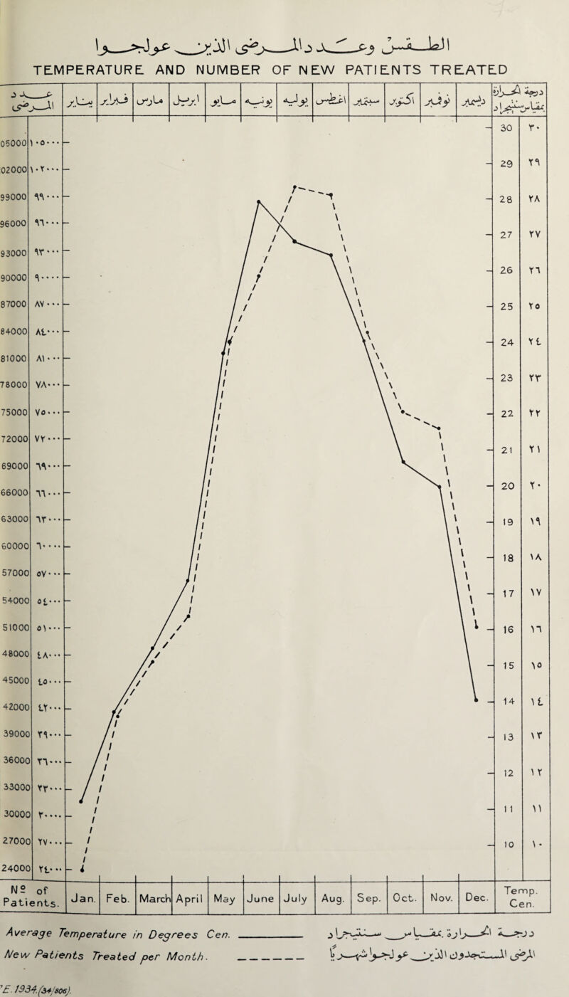 —A. TEMPERATURE AND NUMBER OF NEW PATIENTS TREATED 1934. (54/306).