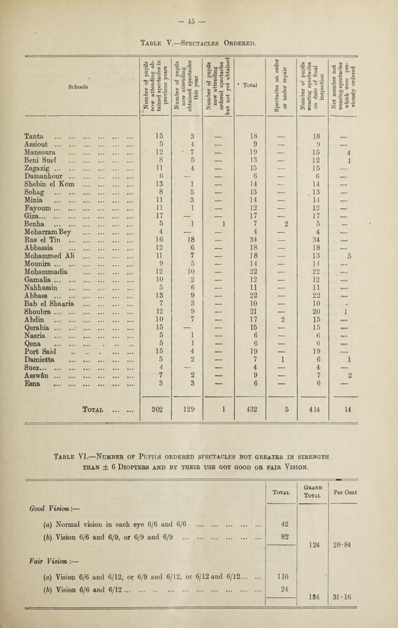 Table V.—Spectacles Ordered. • \ Schools Number of pupils now attending ob¬ tained spectacles in previous years Number of pupils now attending obtained spectacles this year Number of pupils now attending ordered spectacles but not yet obtained * Total Spectacles on order or under repair Number of pupils | wearing spectacles on date of final inspection [ Net number not wearing spectacles which were pre¬ viously ordered Tanta . 15 3 18 18 Assiout . 5 4 — 9 — 9 -- Mansoura . 12 ' 7 — 19 — 15 4 Beni Sue! . 8 5 — 13 — 12 1 Zagazig. 11 4 — 15 — 15 — Damanhour . 6 — — 6 — 6 — Shebin el Kom . 13 1 — 14 — 14 — Sohag . 8 5 — 13 — . 13 — Minia . 11 3 — 14 — 14 — Fayoum . 11 1 — 12 — 12 — Giza. 17 — — 17 ■— 17 — Benha . 5 1 1 7 2 ' 5 — MobarramBey . 4 — — 4 — 4 ' — Ras el Tin . 16 18 — 34 — 34 — Abbassia . 12 G — 18 — 18 -- Mohammed Ali . 11 7 — 18 — 13 5 Mounira. 9 5 — 14 — 14 -- Mohammadia . 12 10 — 22 — 22 -— Gamalia. 10 2 — 12 — 12 — Nahhassin . 5 6 — 11 — 11 -- Abbass . 13 9 — 22 — 22 •— Bab el Shaaria . 7 3 — 10 — 10 - Shoubra . 12 9 — 21 — 20 1 Abdin . 10 7 — 17 2 15 — Qerabia.. 15 — — 15 — 15 -- Nasria . 5 1 — 6 -— 6 — Qena . 5 1 — 6 — 6 — Port Said . 15 4 — 19 — 19 — Damietta . 5 2 — 7 1 6 1 Sll6Z» • • ••• ••• ••• ••• ••• ••• 4 •— — 4 — 4 — Asswd/ii ••• ••• ••• ••• ••• 7 2 — 9 — 7 2 Esna . 3 3 ■■ 1 6 ' 6 1 Total ., 302 129 1 432 5 414 14 r= Table VI.—Number of Pupils ordered spectacles not greater in strength than ± 6 Diopters and by their use got good or fair Vision. Total Grand Total Per Cent Good Vision:— (a) Normal vision in each eye 6/6 and 6/6 . 42 (6).Vision 6/6 and 6/9, or 6/9 and 6/9 . 82 124 28-84 Fair Vision :— (a) Vision 6/6 and 6/12, or 6/9 and 6/12, or 6/12 and 6/12. 110 • (6) Vision 6/6 and 6/12. 24 184 31-16