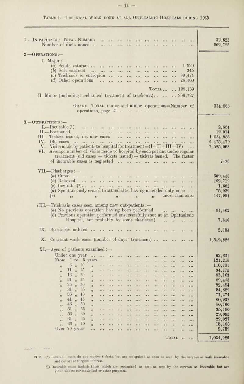 Table I.—Technical Work done at all Ophthalmic Hospitals during 1935 -In-patients : Total Number . 32,623 Number of diets issued. 502,725 Operations :— I. Major :— (а) Senile cataract. 1,920 (б) Soft cataract . 345 (c) Trichiasis or entropion . 99,474 (d) Other operations . 26,400 Total.128,139 II. Minor (includingmechanical treatment of trachoma). 206,727 Grand Total, major and minor operations=Number of 334,866 operations, page 21. Out-patients :— I« Incuiftblc | | ••• ••• ••• ••• ••• ••• ••• ••• ••• ••• ••• ••• ••• 2,584 II. Postponed ••• ••• ••• ••• ••• ••• ••• ••• ••• ••• ••• ••• ••• ••• 12,014 III.—Tickets issued, i.e. new cases . 1,034,986 IV.—Old cases . 6,475,479 V.—Visits made by patients to hospital for treatment=(I-|-II+III+IV) VI.—Average number of visits made to hospital by each patient under regular 7,525,063 treatment (old cases -f- tickets issued) 4- tickets issued. The factor of incurable cases is neglected . 7-26 VII.—Discharges :— Ourod ••• ••• ••• ••• ••• ••• ••• • • • ••• ••• ••• ••• ••• ••• 309,446 ^^j Jtvol 16Vbd ••• ••• ••• ••• ••• ••• ••• ••• ••• ••• ••• ••• ••• 162,719 (c) Incurable(2).. ... 1,662 (d) Spontaneously ceased to attend after having attended only once ... 75,939 (e) „ „ „ ,, „ more than once 147,954 VIII.—Trichiasis cases seen among new out-patients :— (a) No previous operation having been performed . (b) Previous operation performed unsuccessfully (not at an Ophthalmic 81,462 Hospital, but probably by some charlatan) . 7,646 IXt~Sp6ct3/d6s ordered ••• ••• ••• ••• ••• ••• ••• ••• •«« ••• *• • • • • 2,153 X.—Constant wash cases (number of days’ treatment). 1,542,826 XI.—Ages of patients examined :—■ Under one year . 62,831 From 1 to 5 years. 121,215 u 6 a 1C >> .. . ••• 110,781 11 „ 15 „ . 94,175 „ 16 „ 20 „ . 83,163 „ 21 „ 25 „ . 89,443 „ 26 „ 30 „ . 92,494 ,, 31 ,, 35 ,, . 84,889 „ 36 „ 40 . 71,274 41 45 )> 1:1 » .. ••• 60,932 ,, 46 ,, 50 ,, . 50,760 fvl ^ T j j C/'J ) j ••• ••• ••• ••• ••• ••• ••• ••• « • • ••• ••• 35,180 55 5G 55 60 55 ••• ••• ••• ••• . ... ... 29,995 »> 61 ,, 6o ,, . ... 22,927 „ 66 „ 70 „ . 15,168 Over 70 years . 9,759 Total . 1,034,986 N.B. -(') Incurable cases do not receive tickets, but are recognised as soon as seen by the surgeon as both incurable and devoid of surgical interest. (2) Incurable cases include those which are recognised as soon as seen by the surgeon as incurable but are given tickets for statistical or other purposes.