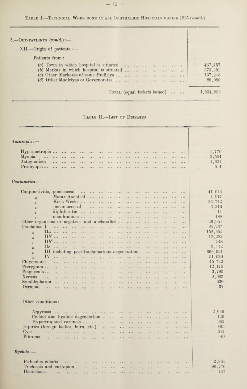 Table 1.—Technical Work done at all Ophthalmic Hospitals during 1935 (contd.) 3.—Out-patients (contd.):— XII.—Origin of patients :— Patients from : (a) Town in which hospital is situated . 437,457 (6) Markaz in which hospital is situated. 373,291 (c) Other Markazes of same Mudiriya. 137,248 (d) Other Mudiriyas or Governorates . 86,990 Total (equal tickets issued) . 1,034,983 -■ ■!-.---- Table II.—List of Diseases Ametropia:— Hypermetropia ... Myopia . Astigmatism Presbyopia. 1,770 2,504 1,621 514 Conjunctiva Conjunctivitis, gonococcal . „ Morax-Axenfeld . ,, Koch-Weeks. ,, pneumococcal . ,, diphtheritic ... ... ... ... ... ... ... membranous. Other organisms or negative and unclassified. Trachoma I . lla q j XAw ••• ••• ••• ••• ••• ••• ••• ••• ••• ••• )) 1X6 . .. mrt t ••• ••• ••• ••• ••• ••• ••• ••• ••• TTc ft .. „ III including post-trachomatous degeneration IV A ? ••• ••• ••• ••• ••• ••• ••• ••• ••• • • l Phlyctenule . Pterygium .. Pinguecula. Xerosis ... ... ... ... ... ... ... ... ... ... .. Symblepharon. Dermoid ... ... ... ... ... ... ... ... ... ... .. 41,013 4,917 26,742 3,246 11 488 26,951 84,237 152,355 12,282 748 3,112 662,951 51,030 45.722 12,175 3,780 2,883 630 37 Other conditions: Argyrosis . Colloid and hyaline degeneration .. Hypertrophied caruncle. Injuries (foreign bodies, burn, etc.) Cy st ... ... ... ... ... ... ... ... Fibroma .. ... ... ... 2,696 129 362 865 342 40 Eyelids:— Pediculus ciliaris . Trichiasis and entropion... Distichiasis . 2,861 96,770 157