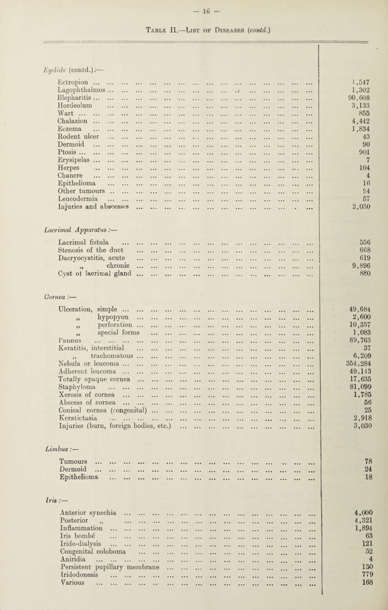 Table II.—List of Diseases (contd.) Eyelids (contd.):— Ectropion. 1,547 Lagophthalmos.. . 1,302 Blepharitis. 90,608 Hordeolum . 3,133 Wart. 855 Chalazion •. • • ... ... ... ... .. ... ... ... . . 4,442 Eczema . ] .834 Rodent ulcer .. 43 Dermoid . 90 Ptosis ••• ••• ••• ••• ••• ••• ••• ••• ... ••• ••• ••• .., ••• ••• ••• 901 Erysipelas. 7 Herpes . 104 Chancre . 4 Epithelioma . 16 Other tumours. 94 Leucodermia . 57 Injuries and abscesses .. 2,030 Lacrimal Apparatus:— Lacrimal fistula . 556 Stenosis of the duct . 668 Dacryocystitis, acute . 619 „ chronic . 9,896 Cyst oi lacrimal gland. 880 Cornea:— Ulceration, simple . „ hypopyon . „ perforation. ,, special forms Pannus . Keratitis, interstitial . ,, trachomatous. Nebula or leucoma. Adherent leucoma . Totally opaque cornea . Staphyloma . Xerosis of cornea . Abscess of cornea . Conical cornea (congenital) ... Iveratictasia . Injuries (burn, foreign bodies, etc.) Limbus:— Tumours . Dermoid . Epithelioma . Iris:— Anterior synechia . Posterior ,, . Inflammation . Iris bombe . Irido-dialysis . Congenital coloboma . Aniridia . Persistent pupillary membrane Iridodonesis . Various . 49,684 2,600 10,357 1,083 89,763 37 6,209 354,284 49,143 17,635 81,099 1,785 56 25 2,918 3,030 78 24 18 4,000 4,321 1,894 63 121 52 4 130 779 168