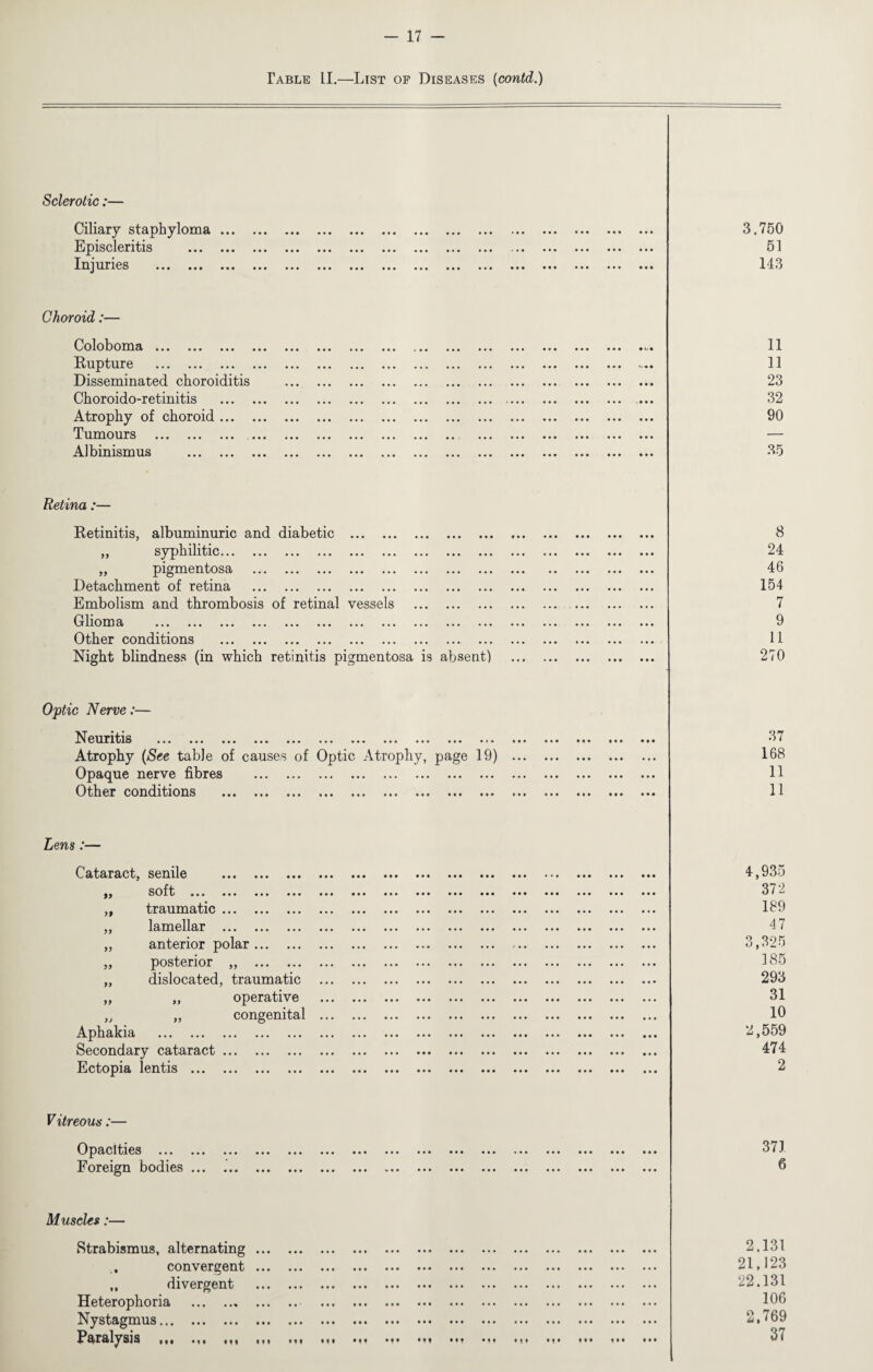 fABLE LI.—List of Diseases (contd.) Sclerotic :— Ciliary staphyloma ... Episcleritis . Injuries . Choroid:— Coloboma . Rupture . Disseminated choroiditis Choroido-retinitis Atrophy of choroid ... Tumours . Albinism us . 3.750 51 143 11 11 23 32 90 35 Retina :— Retinitis, albuminuric and diabetic . „ syphilitic. „ pigmentosa . Detachment of retina . Embolism and thrombosis of retinal vessels . Gr horn a ... ... ... ... ... ... ... ... ... ... ... Other conditions . Night blindness (in which retinitis pigmentosa is absent) 8 24 46 154 7 9 11 270 Optic Nerve:— H euntis ... ... ... ... ... ... ... ... ... ... ... ... ... Atrophy (See table of causes of Optic Atrophy, page 19) . Opaque nerve fibres . Other conditions ... ... ... ... ... ... ... ... ... ... «•• 37 168 11 11 Lens :— Cataract, senile ... ... ... ,, soft ... ... ... ... „ traumatic. ,, lamellar . „ anterior polar. „ posterior „ . „ dislocated, traumatic „ ,, operative „ „ congenital Aphakia . Secondary cataract ... Ectopia lentis . 4,935 372 189 47 3,325 185 293 31 10 2,559 474 2 Vitreous:— Opacities . Foreign bodies ... 373 6 Muscles:— Strabismus, alternating convergent ,, divergent Heterophoria . Nystagmus. Paralysis ... • • • • • • ... ... ... ... ... ... ... ... ... ... ... ... ... ... • •. ... . . . ... ... ... ... ... ... ... ... . . ' ... ... ... ... ... ... ... ... ... ... ... ... ... ... ... ... ... ... («t • f t • ft • ft • ft • • t •M • ! • M* M* t * • 2,131 21,123 22.131 106 2.769 37