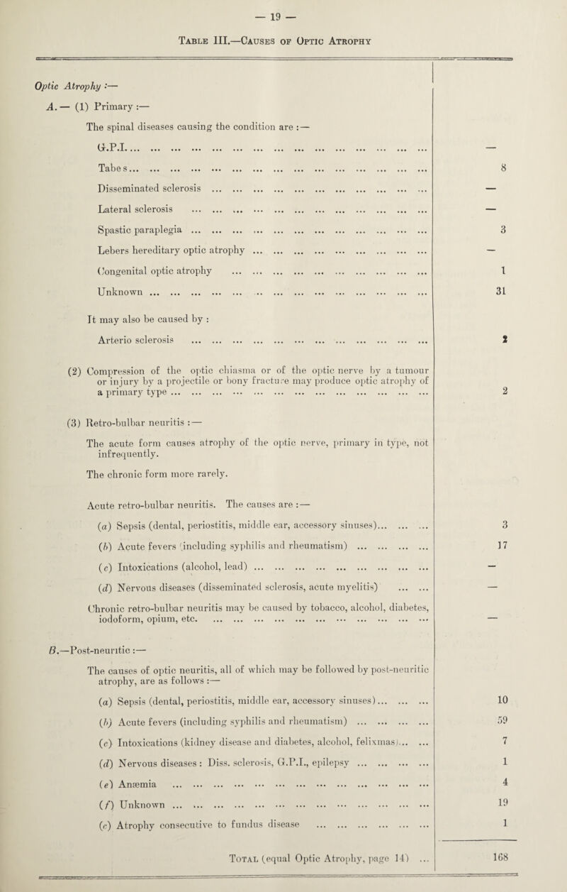 Table III.—Causes of Optic Atrophy Optic Atrophy •'— A.— (1) Primary:— The spinal diseases causing the condition are : — G.P.I. T al> 0 s • * • ••• ••• • • • ••• ••• ••• ••• ••• ••• ••• »• • • • • ••• • • • 8 Disseminated sclerosis . — Lateral sclerosis . — Spastic paraplegia . 3 Lebers hereditary optic atrophy . — Congenital optic atrophy . 1 Un 1\.nowil ••• ••• ••• ••• ••• •• ••• ••• ••• • •» ••• • • • ••• 31 It may also be caused by : Arterio sclerosis . 2 (2) Compression of the optic chiasma or of the optic nerve by a tumour or injury by a projectile or bony fracture may produce optic atrophy of & priniciry typo ••• ••• ••• ••• ••• ••• ••• ••• ••• ••• ••• ••• 2 (3) Retro-bulbar neuritis : — The acute form causes atrophy of the optic nerve, primary in type, not infrequently. The chronic form more rarely. Acute retro-bulbar neuritis. The causes are : — (a) Sepsis (dental, periostitis, middle ear, accessory sinuses). 3 (h) Acute fevers (including syphilis and rheumatism) . 17 (c) Intoxications (alcohol, lead). — (d) Nervous diseases (disseminated sclerosis, acute myelitis) . — Chronic retro-bulbar neuritis may be caused by tobacco, alcohol, diabetes, iodoform, opium, etc* ••• ••• ••• ••• ••• ••• ••• ••• ••• ••• “ B.—Post-neuritic :— The causes of optic neuritis, all of which may be followed by post-neuritic atrophy, are as follows :— (a) Sepsis (dental, periostitis, middle ear, accessory sinuses). 10 (b) Acute fevers (including syphilis and rheumatism) . 59 (c) Intoxications (kidney disease and diabetes, alcohol, felixmas). 7 (d) Nervous diseases : Diss. sclerosis, G.P.I., epilepsy . 1 .AmsGmici •»« ••• ••• . ••• ••• ••• ••• ••• ••• ••• 4 (/) Unknown. 19 (c) Atrophy consecutive to fundus disease . 1 Total (equal Optic Atrophy, page 14) ... 168