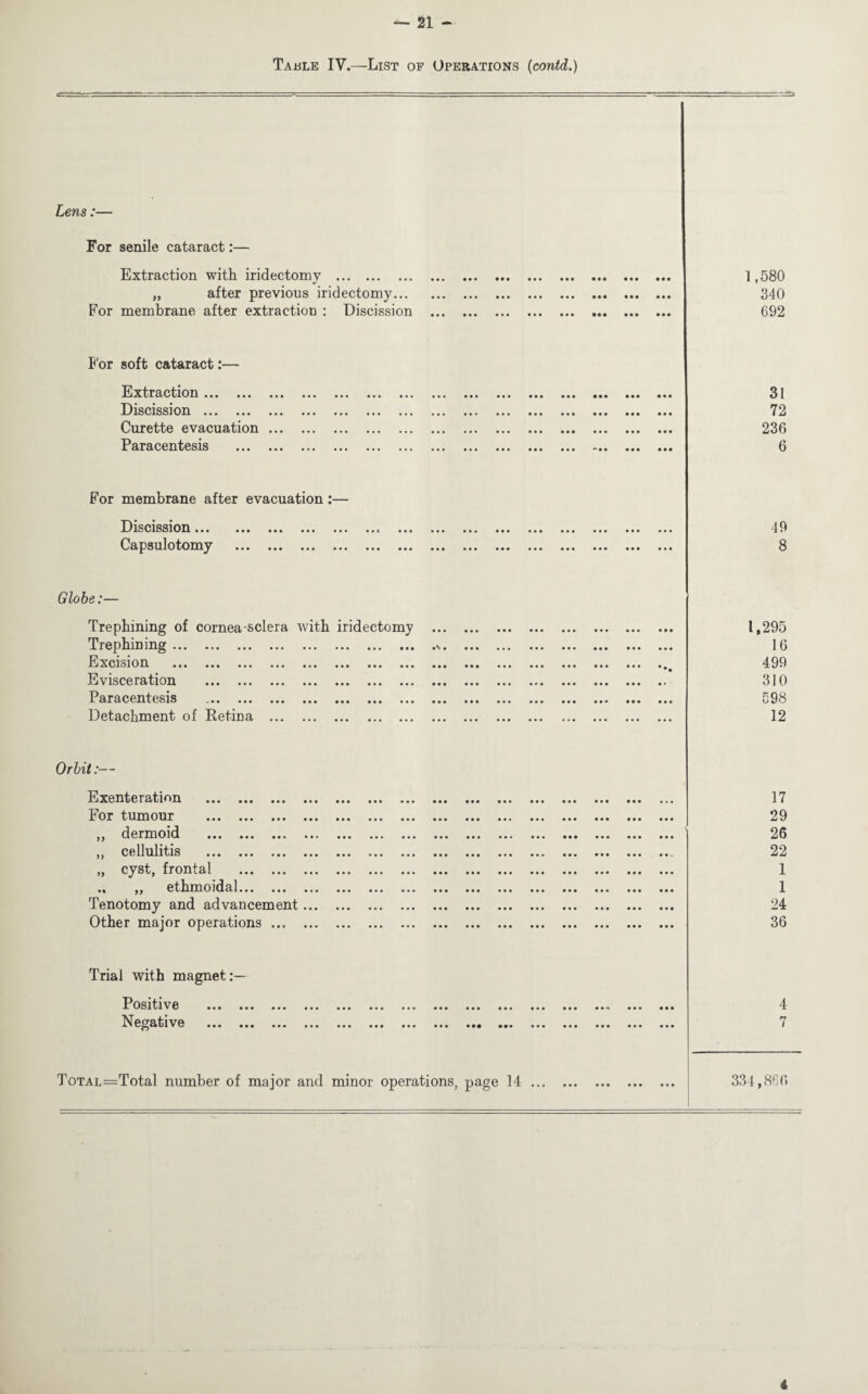 Table IV.—'List of Operations (contd.) Lens:— For senile cataract:— Extraction with iridectomy . 1,580 „ after previous iridectomy. 340 For membrane after extraction : Discission . 692 For soft cataract:— ExtriictioD ••• ••• ••• ••• ••• ••• ••• ••• ••• ••• ••• ••• ••• • • • ••• 31 Disciss]on ••• ••• ••• ••• ••• ••• ••• ••• ••• ••• • • • ••• ••• • • • ••• 72 Curette evacuation ••• ... ••• ••• •*« ••• ••• ••• ••• 236 P aracentesis ••• ••• • • • ••• ••• ••• ••• ».. ••• ••• ..« **# ••• ••• 6 For membrane after evacuation:— Discission ••• ••• ••• ••• • • c ••• ••• ••• • • • ••• ••• ••• ••• 49 Capsulotomy ••• ... • • • • * • ••• ••• ••• ••• »•* ••• • • • • • • ••• ••• 8 Globe:— Trephining of cornea sclera with iridectomy . 1,295 Trephining... 16 Excision ••• ••• ••• ••• ••• ... ••• ••• ••• ••• ••• ••• ••• ••• 499 Evisceration . 310 Paracentesis . 598 Detachment of Ketina . 12 Orbit:— Exenteration ••• ••• ••• ••• ••• ••• • ••• ••• ••• ••• ••• ••• 17 For tumour . 29 ,, dermoid . 26 jj cellulitis ••• ••• ••• »»« ••• ••• ••• •»* ••• ••• *«v 22 „ cyst, frontal . 1 «i yy ethmoidal.. ... ... ... ... ... ... ... ... ... ... 1 Tenotomy and advancement. 24 Other major operations. 36 Trial with magnet:— P ositiv e ••• .. • •.. ••• ••• ••• ••• ••• •. • ••• ••• • •••• • • • 4 N egative • • • ••• • • • . *. • #« ••• • • • • • • ••• • *. ..« •. • • • • • • • rr 1 ToTAL=Total number of major and minor operations, page 14. 334,866 1 4