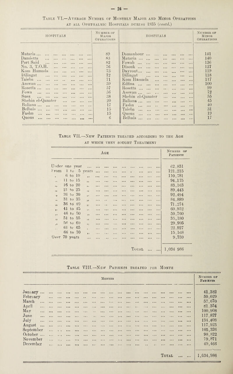 Table VI.—Average Number of Monthly Major and Minor Operations at all Ophthalmic Hospitals during 1935 (contd.) hospitals Number of Major Operations HOSPITALS Number of Minor Operations Mataria. ... ... ... 89 Damanhour. 141 Damietta . • • • ... ... ... 83 Mataria. ... 140 Port Said . • • • ... ... ... 82 Fowah . 136 No. 3, T.O.H. ... • • • ... ... ••• 76 Disouk. 127 Koin Hamada ... ... ••• ... 73 Day rout. ... 119 Dilingat . • • • ... ... ... 72 Dilingat . 118 Taieba . # # 71 Kom Hamada . 117 Ass wan. • • • ... ... ... 59 Edfina . 100 Rosetta. ... «•• ... , 57 llosetta. 99 Fowa . ••• ... ... 56 Asswan. 72 Suez . 38 Shebin el-Qanater . 55 Sliebin el-Qanater ... ... ... ..* 20 Baliana. , , 45 Baliana. ... ... ... ... 17 Fashn . ... 40 Belbais. • • • ... ... 15 Taieba . 31 Fashn . ... . 15 Quous . 19 Quous . ... ... ••• ••• 6 Belbais. ... 17 Table VII.—New Patients treated according to the Age at which they sought Treatment Age Number of Patients Under one year . 62,831 I rom 1 to 5 years. 121,215 , 6 to 10 ,, . 110,781 .. 11 to 15 „ . 94,175 16 to 20 . 83,163 s, 21 to 25 ,, . 89,443 26 to 30 .. 92,494 31 to 35 ,, . 84,889 36 to 10 . . 71,274 41 to 45 .. 60,932 ,, 46 to no ,, . 50,760 „ 51 to 55 „ . 35,180 „ 5G to 60 . 29,995 61 to 65 , . 22,927 66 to 70 ,, . 15,168 Over 70 years . 9,759 Total . 1,034 986 Table VIII.—New Patients treated ter Month Months Number of Patients January . . •. ... ... ... ••• ••• ... ... ••• ... ... ••• 41,382 February . ... ... ... ... ... ... ... ... ... ... ... ... 50.029 March . ... ... ••• . • • ... ... ... ... ... ... ... ... 57,670 April . ••• ... ... ... ««• * • • ••. ..• •». ... ... ... 81.354 May . « . ... ... ... ... ... ... ... ... ... ... ... 100,908 June . .* ... ... ... ... ... •«. .. • ... ... ... 117,827 July . ... ... ... ..« ... ... .«. ... ... ... ••• . • • 134,408 August . ... ... ... ... •*. ... ... ... ••. ... ... ... 117,923 September . ... ... ... ... ... ... ... ... .•. ... ••• ... 105,326 October.. ... .. ..• ... ... ... ... ... ... ... ... ... ... ... 98,822 November . a . . ••• ... ... . . . ... ... ... ••• ... ••• ... 79,871 December ... . ,,, ... • » • Mt *». • t •• ... ••• ... ... 49,466 Total . 1,034,986