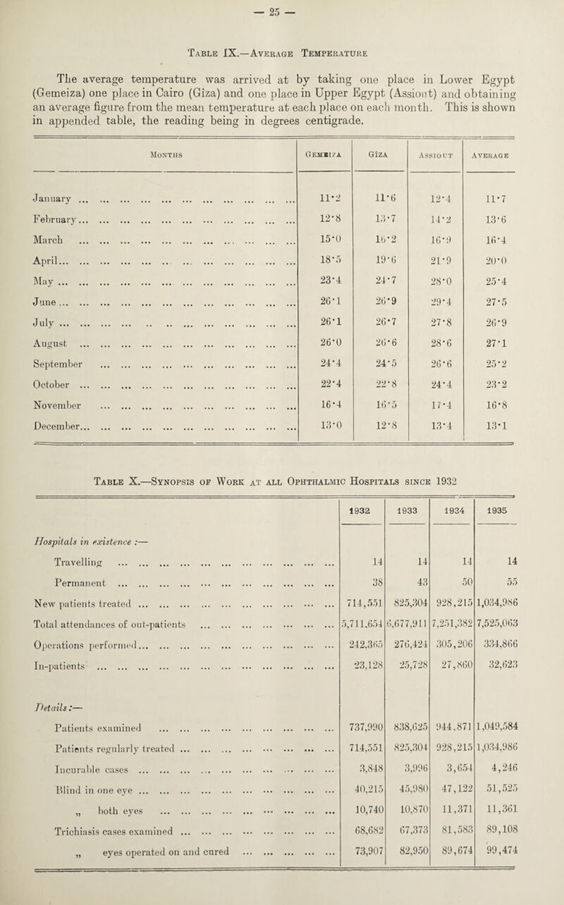 Table IX.—Average Temperature The average temperature was arrived at by taking one place in Lower Egypt (Gemeiza) one place in Cairo (Giza) and one place in Upper Egypt (Assiout) and obtaining an average figure from the mean temperature at each place on each month. This is shown in appended table, the reading being in degrees centigrade. Months Gembi/a GiZA Assiout Average January . 11*2 11*6 12*4 11*7 February. 12*8 13-7 14-2 13*6 March ... 15*0 16*2 16-9 13 *4 April. . 18-5 19*0 2D9 20 *0 May ... ... ... 23-4 24*7 28*0 25'4 June. 26*1 26*9 29*4 27-5 July. 26*1 26*7 27*8 26-9 August . 26*0 26*6 28*6 27*1 September . 24*4 24*5 26*6 25*2 October . 22-4 22*8 24-4 23-2 November . 16-4 16*5 17-4 16*8 December. 13*0 12*8 13*4 13*1 Table X.—Synopsis of Work at all Ophthalmic Hospitals since 1932 1932 1933 1934 1935 Hospitals in existence :— Travelling . 14 14 14 14 Permanent . 38 43 50 55 New patients treated. 714,551 825,304 928,215 1,034,986 Total attendances of out-patients . 5,711,654 6,677,911 7,251,382 7,525,063 Operations performed. 242,365 276,424 305,206 334,866 I ll**piltl61lts ... ... ... ••• ••• ••• ••• ••• ••• ••• •«« ••• 23,128 25,728 27,860 32,623 Hetails :— Patients examined . 737,990 838,625 944,871 1,049,584 Patients regularly treated. 714,551 825,304 928,215 1,034,986 Incurable cases . 3,848 3,996 3,654 4,246 Blind in 0110 eye ... ... .«• ••• ••• ••• ••• ••• ••• 40,215 45,980 47,122 51,525 ^ both eyes ••• ••• ••• • •• ••• ••• ••• ••• 10,740 10,870 11,371 11,361 Trichiasis cases examined . 68,682 67,373 81,583 89,108 „ eyes operated on and cured . 73,907 82,950 89,674 99,474