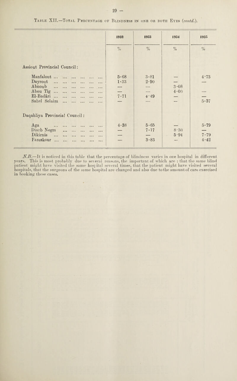 Table XIT.—Total Percentage of Blindness in one or both Eyes (contd.). 1933 1933 1934 1935 % 0/ /o % % Assiout Provincial Council: Manfalout. 5-68 3-81 _ 4-73 Dayrout . 1-33 2-90 — — Abnoub . — — 3-08 Abou Tig . — — 4-00 — El-Badari. 7-71 449 — — Sahel Selaim . — — — 5-37 Daqahliya Provincial Council : Agci . 4-38 5-65 __ 5-79 Diarb Negrn . — 7-17 8-30 — Dikirnis . — — 5-94 7-79 Fareskour . — 3-83 — 4*42 JY.B.—It is noticed in tliis table that the percentage of blindness varies in one hospital in different years. This is most probably due to several reasons, the important of which are : that the same blind patient might have visited the same hospital several times, that the patient might have visited several hospitals, that the surgeons of the same hospital are changed and also due to the amount of care exercised in booking these cases.