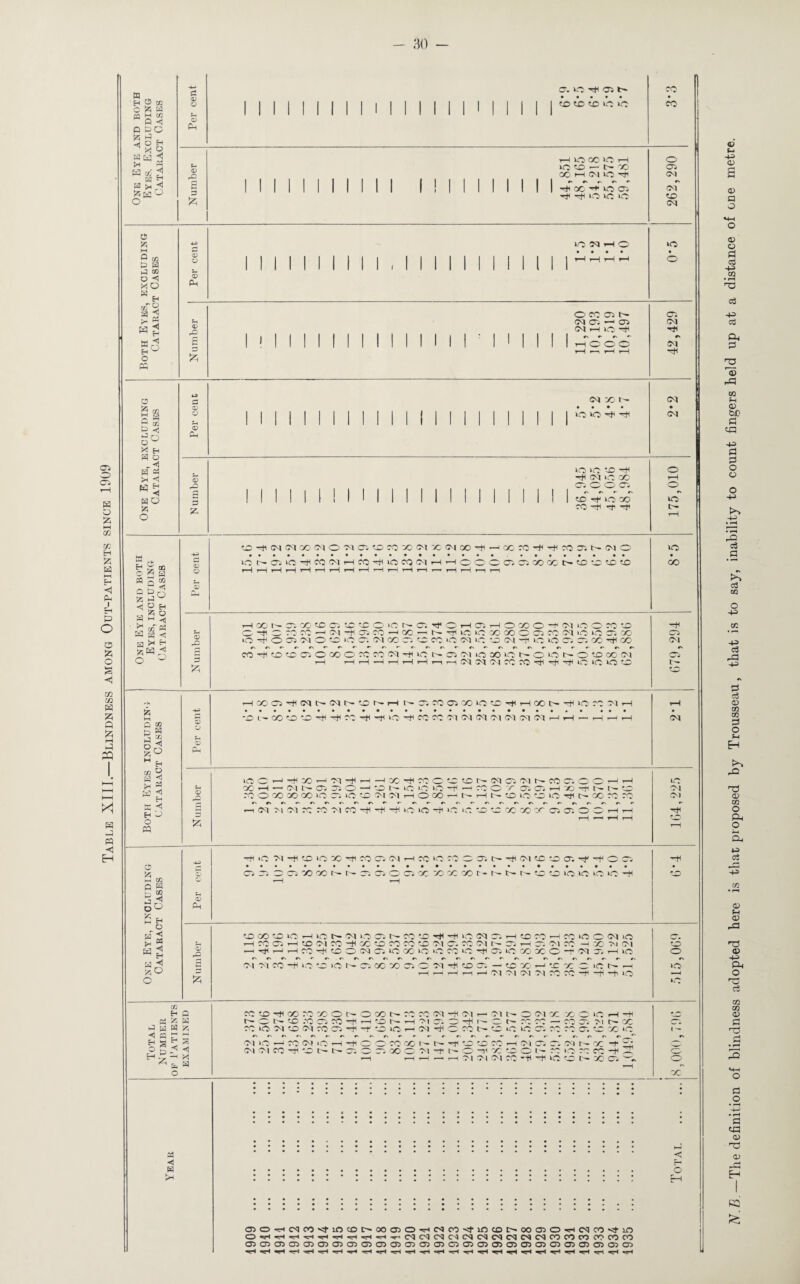 Table XIII.—Blindness among Out-patients since 1909 » P a m h-i in Q <1 po M a cc a K M a oo a *< H ' O PC PC rO 0) 0> HOOO»OH 1X0 GO i— C— GO ^ io a •>**< iH io no no OPCOiN t—T© o' o o CT5 0\ GO Cl 0\ 0 S <* S a g o° a « x <c W 5 HO A O <1) ® PC ® 3 X • • • • ICO icO tO ~fi CM 1X0 GO CO O O CO to if 1X0 GO O T-C o o -4 T* S3 p fr* < in A » a ■< a ^ <§Wo o to if <M <M X Ol o Ol C~. to CO X Ol X Cl GO lOC^aiOTHCOfMHCO^UOCCJCMHHC1 CO 00 if ”f CO 31 t-- Ol O ■CSCSOOGOt-tOtOtOtO HOOt^ClOOtC 01 to tGOiONO rfOHClHOCOOC1 CM O O CO to O^OCOCO^Ct-t<CiCO —IGO — N -fl 1C ICO X X O C) CO Cl 1(0 1.0 C. GO ICO if O 05 CM O tO ICO O'. CM GO CO to CO «0 CM ICO to CM —f 1X0 ICO Cl CO GO if GO CO if to ' Ol C OO C cc M Cl cue N O cm HO GO >C0 t— O ‘O C— © to GO 0-1 i—I t-C t—i -a t-m r—i t-H r—i i—i CM CM 0-1 CO CO if if if 1X0 1X0' lO to ICO GO -f CO Ol Ci in P W a -jj <1 o o ^ H in P a < >* g a -4 a < H P O pq o Hf»C5^CIt>(MNtOr^HNO,C005SOiOtO^HOOt>^UOCOO|H -o L- CC O to ^ ^ CO -t ^ 1(0 O CO CO Cl CM (M Ol (M Ol (M O H - H a H CO —I orj t—I — CM la 01 C5 O a to N 1C ‘O lO CC a CO O X Oi Ol a » if t— to CO O GO GO GO 1X0 01 ICO to Ol Ol a O GO t~— t—I ta to lO to 1X0 aft O- GO CO ca - Ol M Ol CO CO Ol CO ~f -f -f ICO ICO -f ICO ICO to to CO GO or CO o. c Ol Ol Ol 0 2 * Q a a ® §5 A p. o fsT **1 >H « w ^ So o ® PC CG —fi ICO Ol -+l to ICO GO aH CO CO Ol t—t CO ‘C CO O C. la afe Ol tC to Oi •tf -f O CO CO CO ~ CO GO go t>« r- CO GP O CO to to to GO f - t-- ta to to ICO 1X0 1X0 1X0 -+l to GO to 1X0 t-C lO !>• Ol ICO CO tx— co to afl ICO O-l co a to CO t-C CO ‘CO O OC| ICO T—I CO CS a to Ol CO cH X to CO CO to Ol O. CO Ol N 35 T-1 CO Ol CO —I GO M Ol aTjtaaCGCitOOlMOiOOOiOiOCOiO^OjiOXXOO'MO.aiO CM Ol CO -t ICO to ICO tx— CO GO GO O M tf P O - a X a tc x C 1C N a H '—1 t—I t—I >a (M Ol O-l Ol CO CO -O —H —fr lO ^tH to to o ICO »C0 H P a a a a a >t Eh? P: ^ r- pt COtOaflCOCOCOOla O to CO CO co —fi CO ICO Ol to Ol CO CO Tfl ■ ci iq a co oi o a t# Ol Ol CO -C 'O t- t- CO CO t— CO CO Ol —H Ol —^ Ol t- PNatio'.OTtU'Cr- 'tOlOaCMtUCCONtCif o oi x x o icO' a a co co — co co oi r— go ICO CO CO co CO tc X ICO O CO GO t'— o- af ‘ CO GO O oi it I- P to CO —I Ol CO CO Ol I - CO a- 0 -11 GO to © l' CO ICO CO CO oioacioG'?iOPi>aoa)OacicG'^,incoi>amoa(ncG'ctin Oaaaaaaaaa^TClcq(NCl(Ndcqnd(NCGCOcoconcG olajojaoirooioiorooolajoiCGrooirooioicnoioiooicaol 'H ^ ^ X N.B.—The definition of blindness adopted here is that proposed by Trousseau, that is to say, inability to count fingers held up at a distance of one metre.