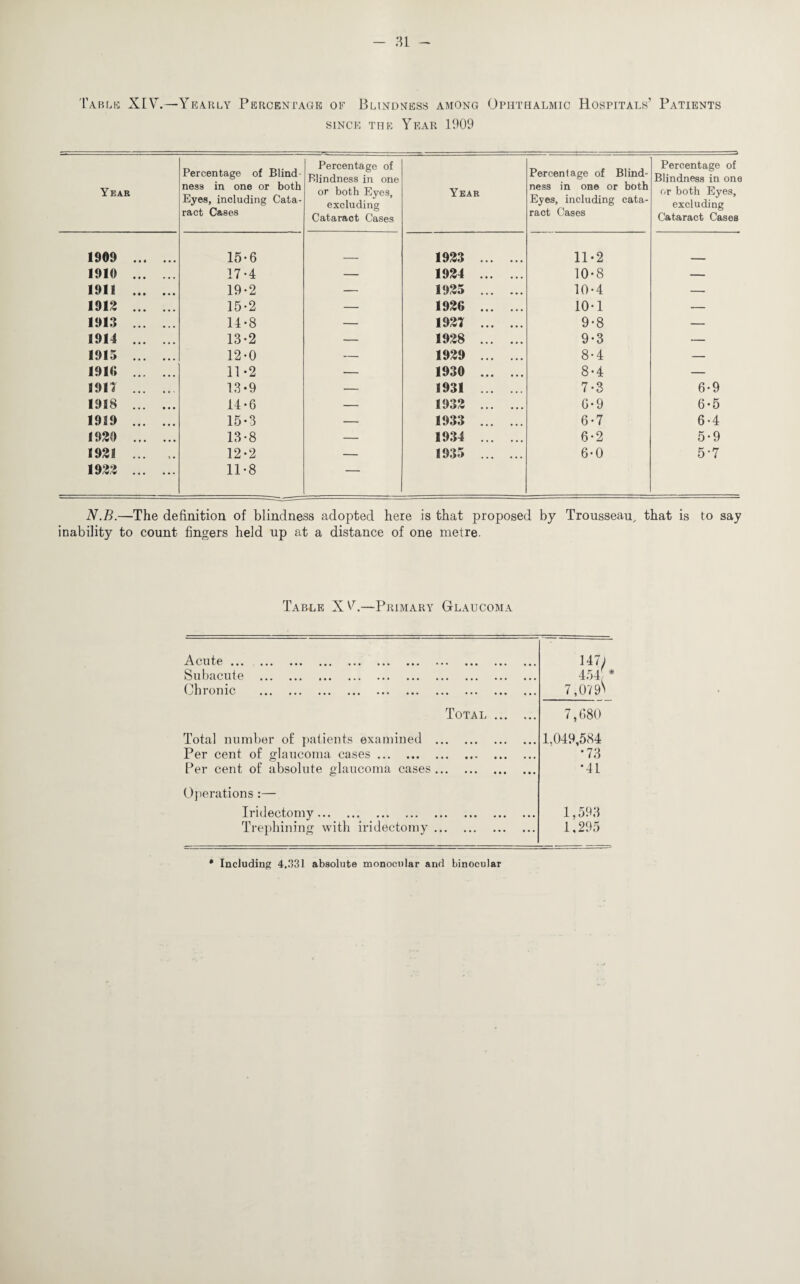 Table XIV.—Yearly Percentage of Blindness among Ophthalmic Hospitals’ Patients since the Year 1909 Year Percentage of Blind ness in one or both Eyes, including Cata¬ ract Cases Percentage of F>lindness in one or both Eyes, excluding Cataract Cases Year Percentage of Blind¬ ness in one or both Eyes, including cata¬ ract Cases Percentage of Blindness in one or both Eyes, excluding Cataract Cases 1909 . 15-6 1923 . 11*2 1910 . 17-4 — 1924 . 10*8 — 1911 . 19-2 — 1925 . 10*4 — 1912 . 15-2 — 1926 . 10-1 — 1913 . 14-8 — 1921 . 9*8 — 1914 . 13-2 — 1928 . 9*3 — 1915 . 12-0 — 1929 . 8-4 — 1910 . 11-2 — 1930 . 8 • 4 — 1911 . 13-9 — 1931 . 7*3 6*9 1918 . 14*6 — 1932 . 6*9 6*5 1919 . 15*3 — 1933 . 6*7 6*4 1920 . 13*8 — 1934 . 6*2 5*9 1921 . 12*2 — 1935 . 6*0 5-7 1922 . 11*8 ' N.B.—The definition of blindness adopted here is that proposed by Trousseau, that is to say inability to count fingers held up at a distance of one metre. Table XV.—Primary Glaucoma Acute ... ... ... ... ... ... ... ... ... ... ... Subacute . Chronic . 1471 454 * 7,0791 Total . 7,680 Total number of patients examined . Per cent of glaucoma cases. Per cent of absolute glaucoma cases. 1.049,584 *73 *4L Operations :— Iridectomy. Trephining with iridectomy. 1,593 1,295 * Including 4.331 absolute monocular and binocular