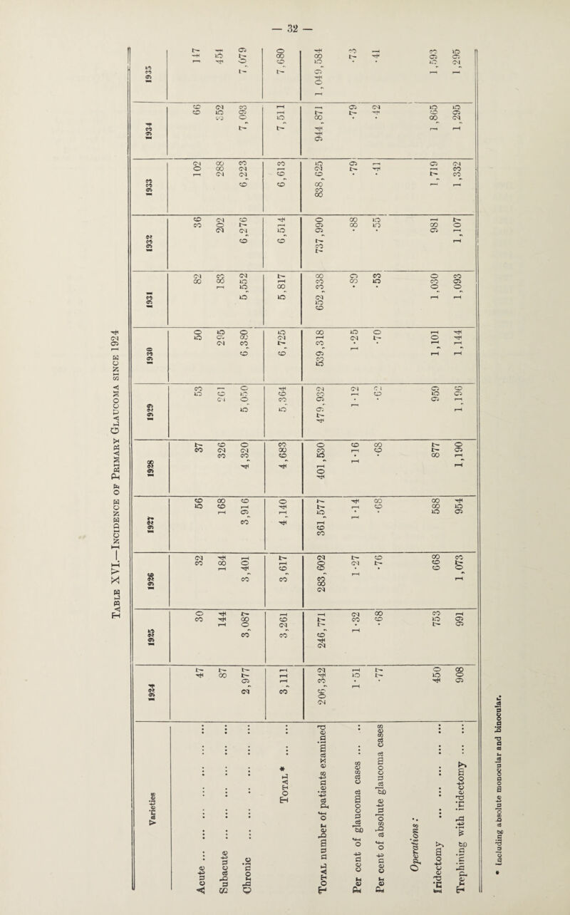 Table XVI.—Incidence of Primary Glaucoma since 1924 32 t O'- rH 05 HT< rH C~ rH rH rH 05 hH 03 50 50 00 r—H 00 ** <?9 50 50 rH t' ot lO 50 (M CO !>• CO • rH rH © •* *» rH »\ ** 50 50 03 rH rH 05 CO iC5 05 - r- r—i (M lO lO 03 rH 05 CO CM CM 00 CO rH 50 t- 03 CO CO 50 id • • OO rH rH rH rH o 50 00 50 O CO 00 io 50 rH t- rH 50 GO lO rH 03 rH iO • • IO 03 *• •» •» l—H « CO rH rH at 50 w CO CM -tH rH t- CM 50 oo CO CO oo o rH O (M CD tr rH ■<* 50 50 • • 50 o & •N •N ** rH •* CO CO CO rH 05 oo CM o rH ’H CM OO CO rH co 00 50 CO 50 IO 03 r—H o CM t- • • t~ 05 •N rH N CO CO 50 CS CM t~ t— rH CM rH r- o oo CO 1 rH -5H lO lO o 03 rH co • • 03 #* •N r> rH N at co 50 o CM ; ; no • cn • • ; • • * * <d sd <D co • * • • . d • o • • • P • • • • • c3 • • * - 4f M <D c/3 a a o • a * m m o HH cS p o <3 d o o3 HH • Eh <X> ma • o 00 .2 : : • O H • r-4 4-=> c3 bC d> • • QJ Cm o H-P> c •c «8 • • • • • • • • • 9 • «+H O M <D rQ o S3 c6 00 'o M -Jd e3 ons: 9 9 9 rid Mi • • S3 e3 o • H o a d a 0) H o -tt d o MM o ■+3 d <D o 1 & s. I CJ phining d -Q Eh M H 6 o 3 -d o <u CD *C H < 02 Q Pm 0-1 te«sl H Including absolute monocular and binocular.
