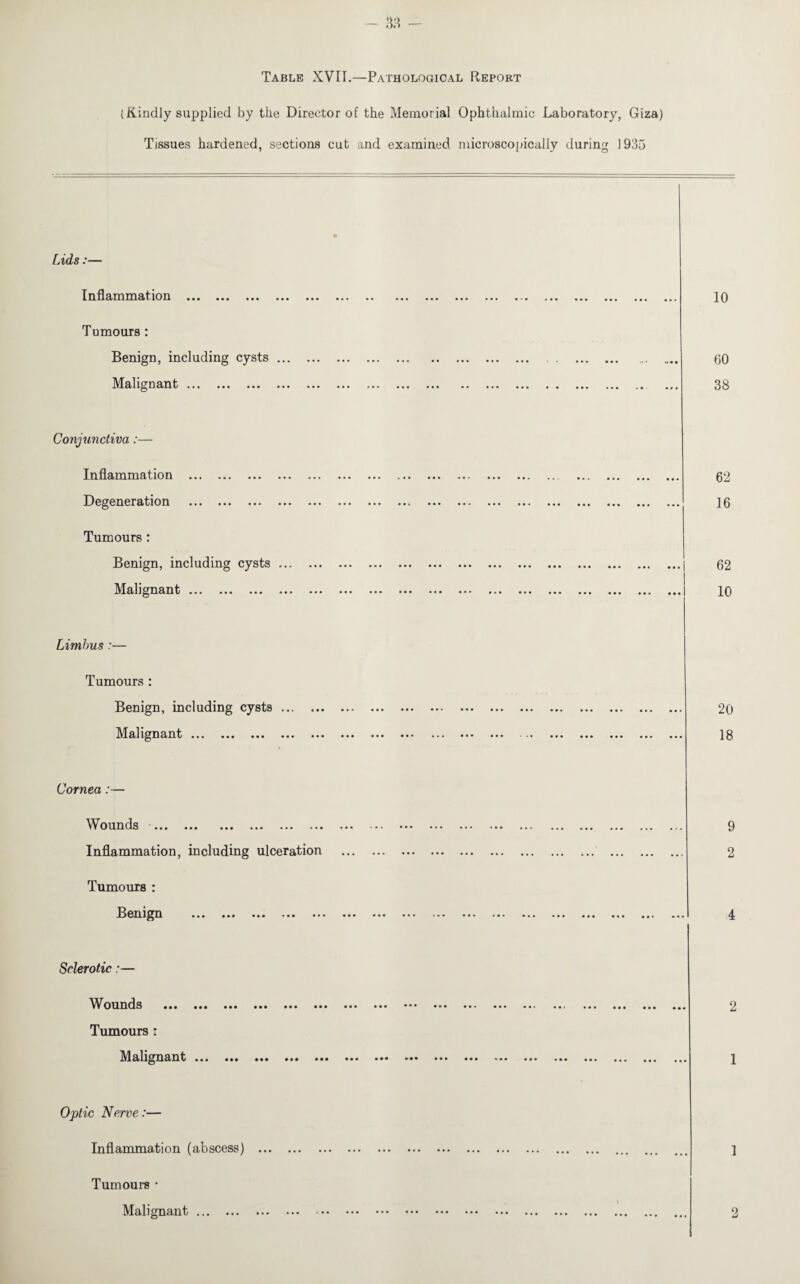 Table XVII.—Pathological Report (Kindly supplied by the Director of the Memorial Ophthalmic Laboratory, Giza) Tissues hardened, sections cut and examined microscopically during 1935 Lids:— Inflammation . Tumours : Benign, including cysts. Malignant. Conjunctiva:— Inflammation . Degeneration . Tumours : Benign, including cysts. Malignant. Limbus :— Tumours : Benign, including cysts ... Malignant. Cornea:— Wounds . Inflammation, including ulceration Tumours : Benign ... ... »». ... • » Sclerotic:— Wounds ••• ••• ••• ••• ••• ••• ... ••• ••• ••• ••• ... ... Tumours : Malignant ... ••• ••• ••• ••• ••• ••• ••• ••• ••• ... ... 10 60 38 62 16 62 10 20 18 9 2 4 2 1 Optic Nerve:— Inflammation (abscess) ... Tumours • Malignant.