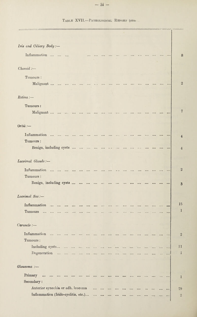 Table XVII.—Pathological Report [cow Iris and Ciliary Body:— Inflammation . Choroid:— Tumours : Malignant. Retina:— Tumours: Malignant. Orbit:— Inflammation ... ... ... ... ••• Tumours : Benign, including cysts . Lacrimal Glands:— Inflammation . Tumours : Benign, including cysts. Lacrimal Sac:— Inflammation «•• ... »• • • ». ••• ••• Tumours . Caruncle :— Inflammation . Tumours: Including cysts... Degeneration Glaucoma :— IPrim ary ••• ... ••• ••• • • < Secondary: Anterior synechia or adh. leucoma Inflammation (Irido-cyclitis, etc.)... ••• ••• •••