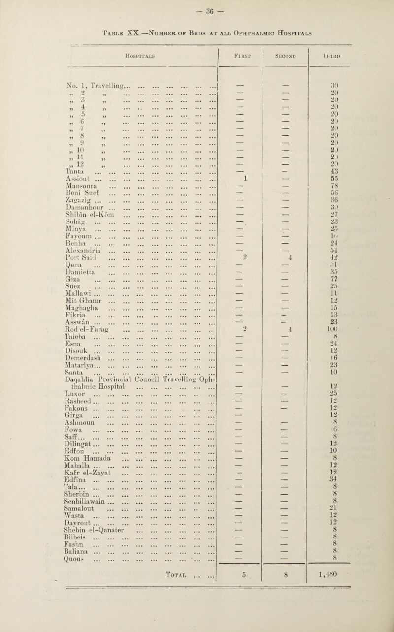 Table XX.—Humber of Beds at all Ophthalmic Hospitals Hospitals Fl H.ST Second 1 HIBD No. 1, Travelling.. . 30 w ••• ••• ••• ••• ••• ••• ••• — — 20 91 H ^ ••• ••• ••• ••• ••• ••• ••• — — 20 4 TE )) ••• • - ••• ••• ••• ••• ••• — — 20 5) ^ 99 ••• ••• ••• ••• ••• ••• ••• — — 20 99 0 ••• ••• ••• ••• ••• ••• ••• — — 20 99 / • 9 ••• * • • ••• ••• ••• ••• — — 20 it ^ )i . — — 20 9 59 *' 95 . *. *. — — 20 51 1 0 5? ••• . — — 20 59 ^ 1- 99 ••• . — — 2 ! 59 ^ 99 '•* . — — 20 1 *int (i «•• ••• ••• •«# ••• •> t ••• — — 43 Assiout. 1 — 55 Munson ra . — — 78 Beni Suet’ . — — 50 Zagazig. — — 36 Damanhour . — — 30 Shibin el-Kbm . — — 27 Sohag . — — 23 Minya . — — 25 Fa y on in. — — 10 Benha . — — 24 Alexandria . — — 54 Fort Said . 2 4 42 Qena . — — 31 Damietta . — — 35 Gt iza ••• ••• ••• ••• ■ • • ••• ••• ••• — — 77 O 11 v // ••• ••• ••• ••• ••• ••• ••• — — 25 Mallawi. — — 11 Mit Ghainr . — — 12 Maghaglm . — — 15 Fikria . — — 13 Asswan. — - 23 Rod el-Farag . 9 4 100 Taieba . — — 8 Esna . — — 24 Disouk . — — 12 Demerdash . — — 16 Matariya. — — 23 Id td • • • ••• ••• ••• ••• ••• ••• ••• ••• — — 10 Daqahlia Provincial Council Travelling Oph¬ thalmic Hospital . — _ 12 Luxor . . — — 25 Rasheed. — — 12 Fakous . — — 12 Girga . — 12 Ashmoun . — — 8 1' ow a ••• ••• ••• • •. ••• ••• ••• ••• — — 6 ^ iiff ••• ••• ••• ••• ••• ••• ••• ••• ••• ••• — — 8 Dilingat. — — 12 E dfou ••• • • • • • • ••• ••• ••• ••• ••• — — 10 Kom Hamada . — — 8 Mahalla. — — 12 Kafr el-Zayat . — — 12 Edfina . — — 34 Tala -L tilCl ••• ••• ••• ••• ••• ••• ••• ••• ••• — — 8 Sherbm... — — 8 Senbillawain. — — 8 Samalout . — — 21 tisiiti/ ••• ••• ••• ••• • • • ••• > * * ••• — — 12 Dayrout. — — 12 Shebin el-Qanater . — — 8 Bilbeis . — — 8 Fashn . — — 8 Baliana . — — 8 Quous .•. — — 8