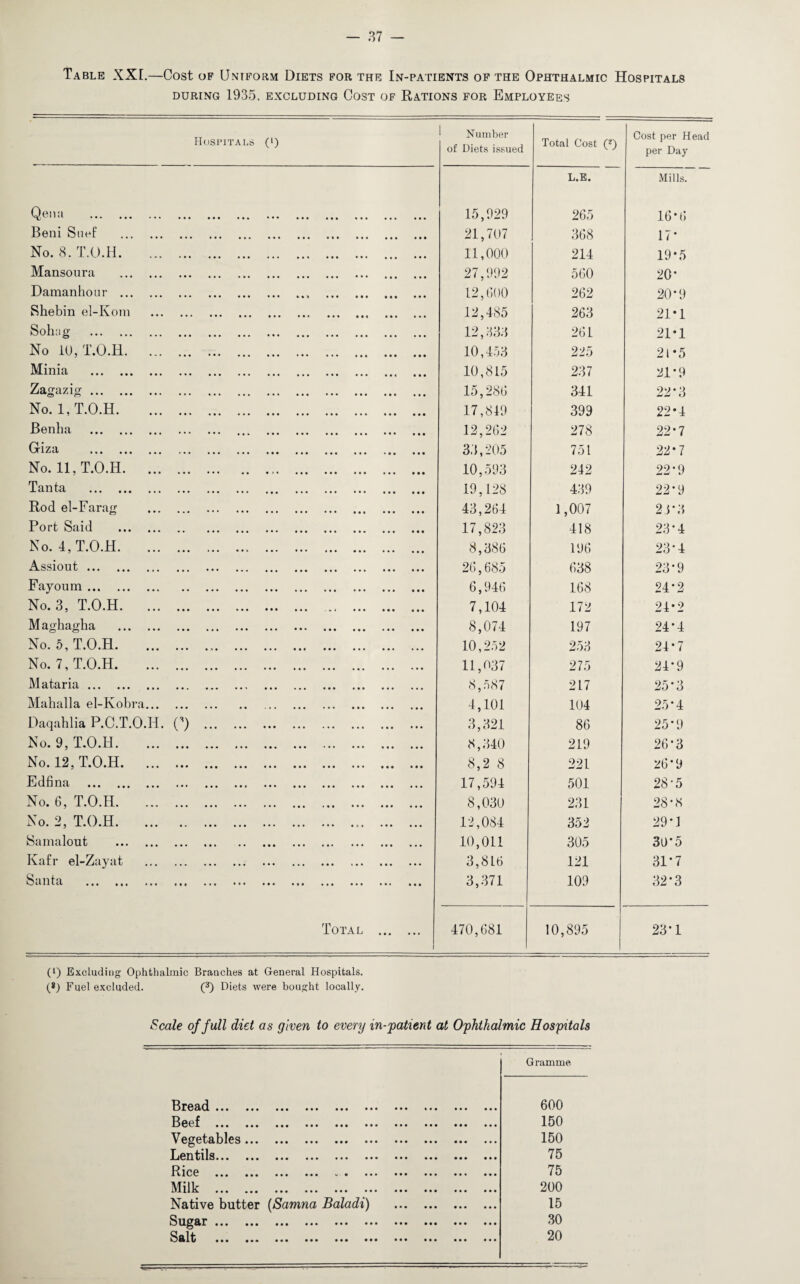 Table XXI.—Cost of Uniform Diets for the In-patients of the Ophthalmic Hospitals DURING 1935, EXCLUDING COST OF RATIONS FOR EMPLOYEES Hospitals (‘) Number of Diets issued Total Cost (*) Cost per Head per Day L.E. Mills. Qena . 15,929 265 16*6 Beni Snef . 21,707 368 17* No. 8. T.O.H. 11,000 214 19*5 Mansoura . 27,992 560 20* Damanhour . 12,600 262 20-9 Shebin el-Kom .. . 12,485 263 21*1 Soling . 12,333 261 21*1 No 10, T.O.H. 10,453 225 21*5 Minia . 10,815 237 21*9 Zagazig. 15,286 341 22-3 No. 1, T.O.H. . 17,819 399 22*4 Benha . 12,262 278 22*7 Giza . 33,205 751 22*7 No. 11, T.O.H. 10,593 242 22*9 Tanta . .. 19,128 439 22*9 Rod el-Farag . 43,264 1,007 2J‘3 Port Said . 17,823 418 23*4 No. 4, T.O.H. .. 8,386 196 23*4 Assiout. 26,685 638 23-9 Fayoum . 6,946 168 24*2 No. 3, T.O.H. . 7,104 172 24*2 Maghagba . 8,074 197 24-4 No. 5, T.O.H... 10,252 253 24*7 No. 7, T.O.H. 11,037 275 24-9 Mataria. 8,587 217 25'3 Mahalla el-Kobra. 4,101 104 25*4 Daqahlia P.C.T.O.H. O . 3,321 86 25*9 No. 9, T.O.H. 8,340 219 26*3 No. 12, T.O.H. 8,2 8 221 26*9 Edfina . 17,594 501 28-5 No. 6, T.O.H. 8,030 231 28*8 No. 2, T.O.H... 12,084 352 29-1 Samalout . 10,011 305 30*5 Kafr el-Zayat . 3,816 121 31*7 S antci ••• ••• ••• ••• •*• ••• ••• ••• ••• ••• ••• 3,371 109 32*3 Total . 470,681 10,895 23*1 C1) Excluding Ophthalmic Branches at General Hospitals. (®) Fuel excluded. (3) Diets were bought locally. Scale of full diet as given to every in-patient at Ophthalmic Hospitals Gramme Thread ••• ••• ••• ••• ••• ••• ••• ••• ••• • • • 600 Rppf Uv A • • • • • • ••• ••• ••• ••• ••• ••• • • • • • • 150 Vegetables. 150 Lentils... ••• ••• ... ... ••• ••• ••• ••• 75 Rice ••• ••• ••• w • ••• ••• ... ••• 75 Mil L. #«• ••• ••• ... ... ... ••• ••• ... 200 Native butter (Samna Baladi) . 15 Su^&r ••• ••• •.• ••• ••• • • • ••• • • • ••• • • • 30 Salt ••• ••• ••• ••• ••• ••• ••• ••• ••• ••• 20