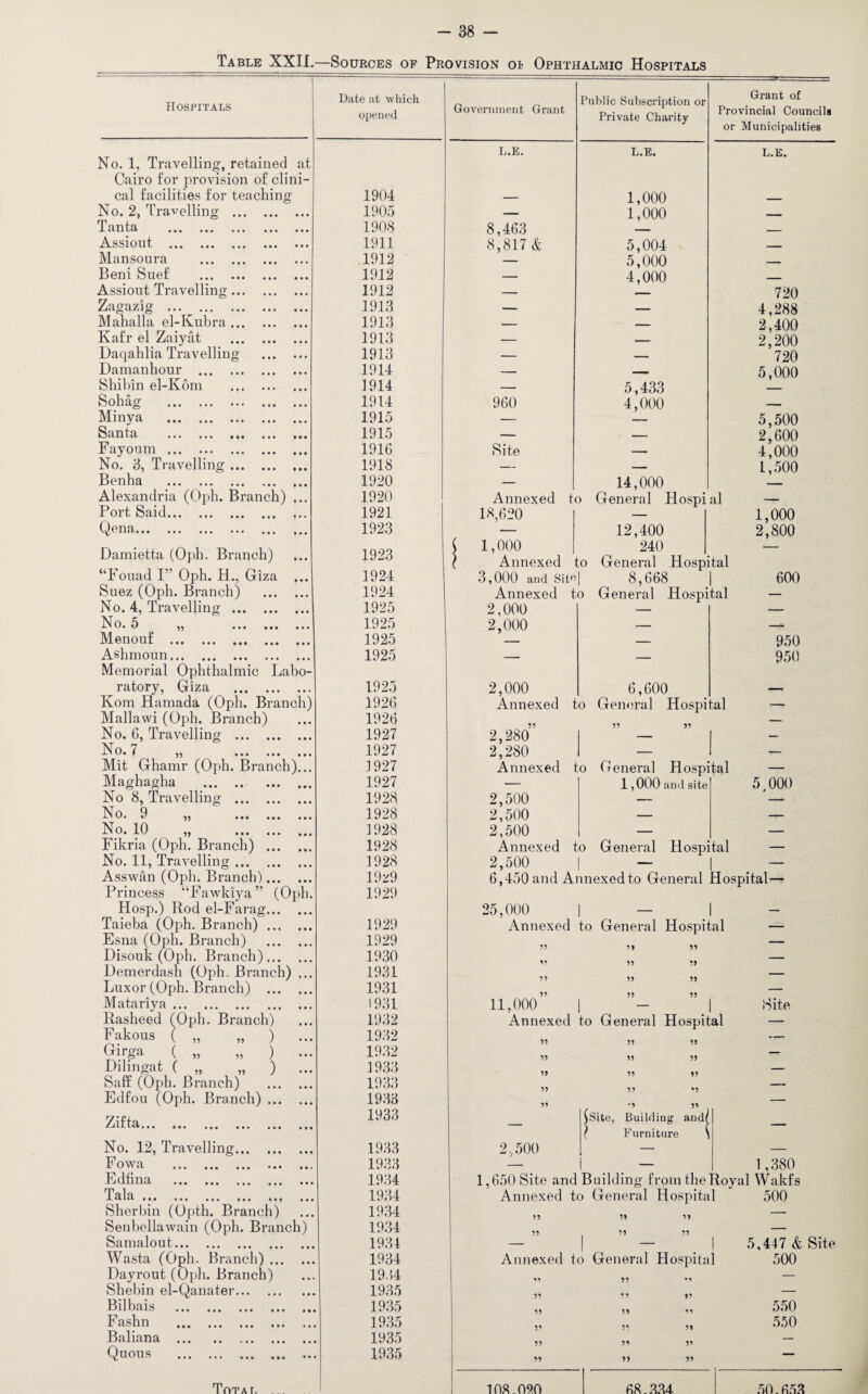 Table XXII.—Sources of Provision oi Ophthalmic Hospitals Hospitals No. 1, Travelling, retained at Cairo for provision of clini¬ cal facilities for teaching No. 2, Travelling . T anta ... ... ... ... ... Assiout ... ... ... ... ... Mansoura . Beni Suef . Assiout Travelling. Zagazig . Mahalla el-Kubra. Kafr el Zaiyat . Daqahlia Travelling . Damanhour . Shibin el-Koin . Sohag . Minya . Santa ... ... ... ... ... Fayoum. No. 3, Travelling. Benha . Alexandria (Oph. Branch) ... Port Said. Qena... . Damietta (Oph. Branch) “Fouad I” Oph. H., Giza . Suez (Oph. Branch) ... . No. 4, Travelling. No 5 ^ 99 • •• ••• • Menouf . Ashmoun. Memorial Ophthalmic Labo- ^ ratory, Giza . Kom Hamada (Oph. Branch) Mallawi (Oph. Branch) No. 6, Travelling . Mit7Ghamr (Oph.'Branch)! Maghagha . . No 8, Travelling . No. 9 ,, ... ... ... No. 10 „ . Fikria (Oph. Branch) . No. 11, Travelling. Asswan (Oph. Branch). Princess “Fawldya” (Oph. Hosp.) Rod el-Farag. Taieba (Oph. Branch). Esna (Oph. Branch) . Disouk (Oph. Branch). Demerdash (Oph. Branch) ... Luxor (Oph. Branch) . Matariya. Rasheed (Oph. Branch) Fakous ( „ „ ) Girga ( „ „ ) ... Dilingat ( „ „ ) ... Saff (Oph. Branch) . Edfou (Oph. Branch). i t ta... ... ... ... ... ... No. 12, Travelling.. Fowa ... ... ... ... .. Edfina . To In -L tlltl ••• ••• ••• • • • ••• •• Slier bin (Opth. Branch) Senbellawain (Oph. Branch) Samalout. Wasta (Oph. Branch). Dayrout (Oph. Branch) Shebin el-Qanater. Bilbais ... ... ... Fashn . Baliana . Quous . . .. Total te at which opened Government Grant Public Subscription or Private Charity Grant of Provincial Councils or Municipalities L.E. L.E. L.E. 1904 1,000 1905 — 1,000 _ 1908 8,463 — — 1911 8,817 & 5,004 — 1912 — 5,000 — 1912 — 4,000 — 1912 — — 720 1913 — — 4,288 1913 — — 2,400 1913 — — 2,200 1913 — — 720 1914 — — 5,000 1914 — 5,433 — 1914 960 4,000 — 1915 — — 5,500 1915 — — 2,600 1916 Site — 4,000 1918 — — 1,500 1920 — 14,000 — 1920 Annexed t< 3 General Hospi al — 1921 18,620 — 1,000 1923 — 12,400 2,800 1923 ( 1,000 240 — ( Annexed to General Hospital 1924 3,000 and Sit0 8,668 600 1924 Annexed to General Hospital — 1925 2,000 — — 1925 2,000 — -r- 1925 — — 950 1925 — — 950 1925 2,000 6,600 __ 1926 Annexed to General Hospi al — 1926 1927 2,280” 99 99 — 1927 2,280 — 1927 Annexed to General Hospital — 1927 — 1,000 and site 5,000 1928 2,500 — 1928 2,500 — — 1928 2,500 — — 1928 Annexed to General Hospital — 1928 2,500 — — 19z9 6,450 and Annexed to General Hospital— 1929 25,000 i _ 1 1929 Annexed to General Hospital — 1929 — 1930 95 99 99 — 1931 55 99 99 — 1931 95 99 99 — 1931 11,000 1 1 Site 1932 Annexed to General Hospital — 1932 55 59 99 — 1932 95 99 59 — 1933 59 99 95 — 1933 55 95 '9 — 1933 55 — 1933 \Site, Building and/ 1933 2,500 } Furniture \ 1933 — — 1,380 1934 1,650 Site and Building from the loyal Wakfs 1934 Annexed to General Hospital 500 1934 59 59 9 9 — 1934 99 95 55 — 1934 - 1 5,447 & Site 1934 Annexed to General Hospital 500 19.54 99 95 *9 — 1935 99 5 9 99 — 1935 19 99 99 550 1935 99 59 59 550 1935 99 59 99 — 1935 99 99 99 ““ 108.090 08.334 50. 653