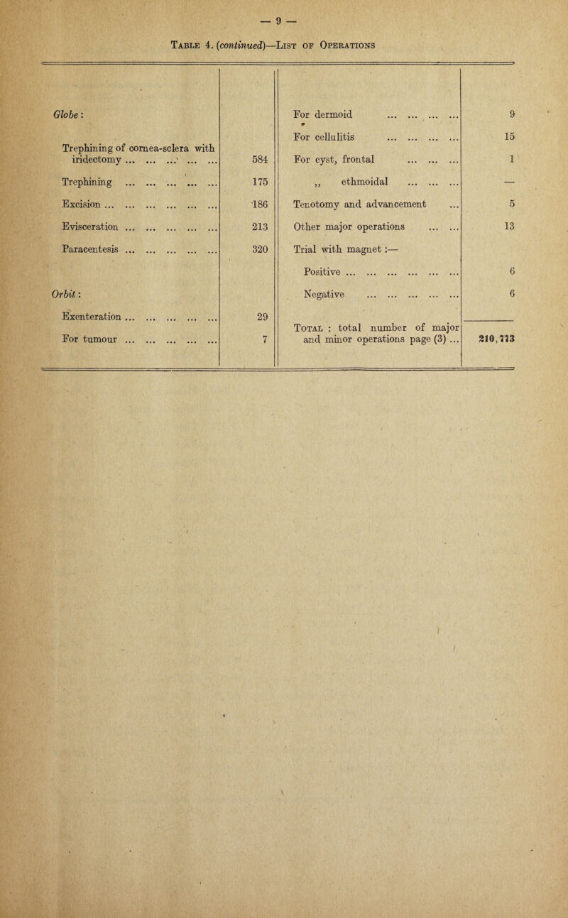 Globe: For dermoid . 9 Trephining of cornea-sclera with For cellulitis . 15 iridectomy.' . 584 For cyst, frontal . 1 i Trephining . 175 „ ethmoidal . — Excision. 186 Tenotomy and advancement 5 Evisceration. 213 Other major operations . 13 Paracentesis. 320 Trial with magnet:— Positive. 6 Orbit: Negative . 6 N Exenteration. 29 Total : total number of major