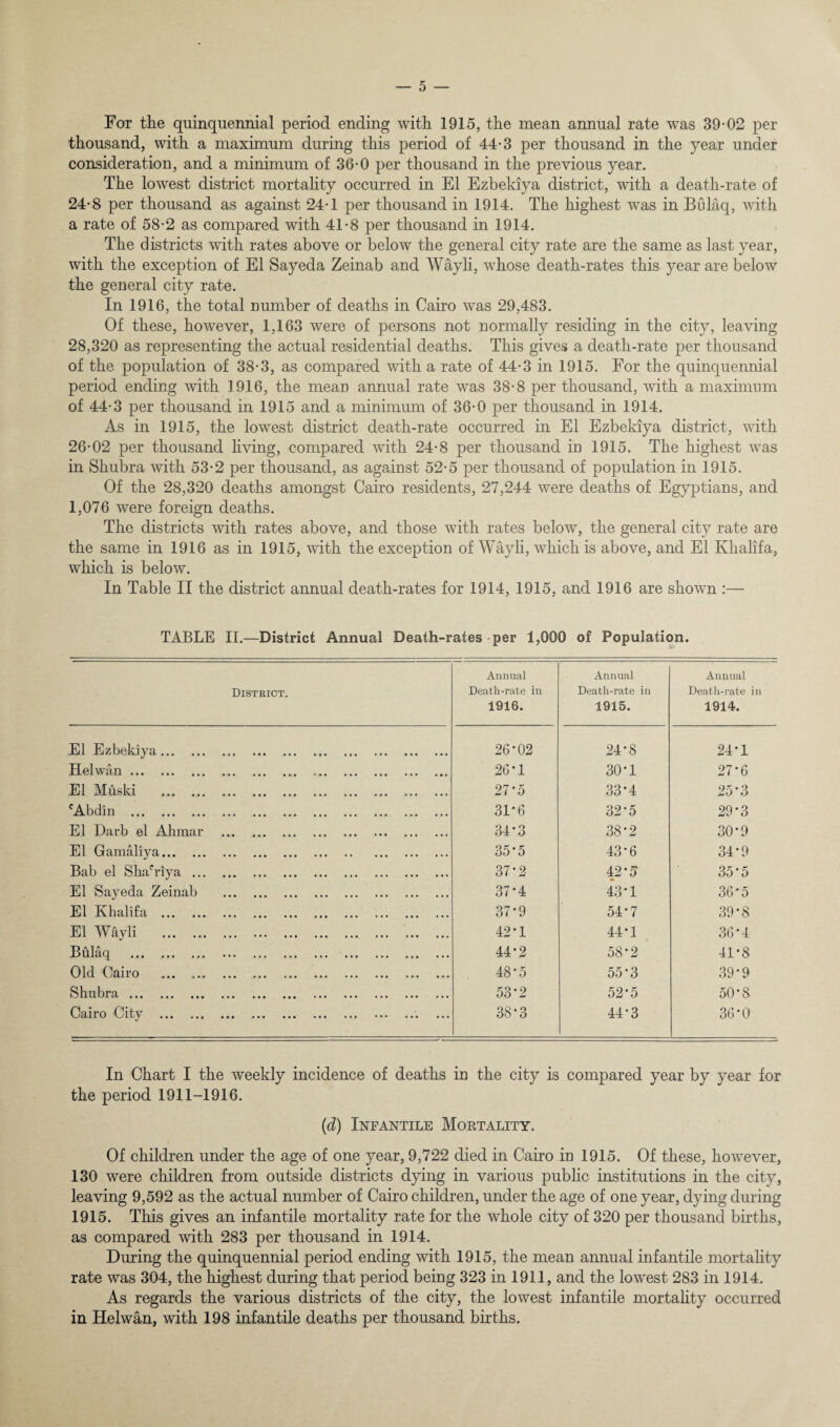 For the quinquennial period ending with 1915, the mean annual rate was 39-02 per thousand, with a maximum during this period of 44-3 per thousand in the year under consideration, and a minimum of 36-0 per thousand in the previous year. The lowest district mortality occurred in El Ezbekiya district, with a death-rate of 24-8 per thousand as against 24-1 per thousand in 1914. The highest was in Bulaq, with a rate of 58-2 as compared with 41-8 per thousand in 1914. The districts with rates above or below the general city rate are the same as last year, with the exception of El Sayeda Zeinab and Wayli, whose death-rates this year are below the general city rate. In 1916, the total number of deaths in Cairo was 29,483. Of these, however, 1,163 were of persons not normally residing in the city, leaving 28,320 as representing the actual residential deaths. This gives a death-rate per thousand of the population of 38-3, as compared with a rate of 44-3 in 1915. For the quinquennial period ending with 1916, the mean annual rate was 38-8 per thousand, with a maximum of 44-3 per thousand in 1915 and a minimum of 36-0 per thousand in 1914. As in 1915, the lowest district death-rate occurred in El Ezbekiya district, with 26-02 per thousand hving, compared with 24-8 per thousand in 1915. The highest was in Shubra with 53-2 per thousand, as against 52-5 per thousand of population in 1915. Of the 28,320 deaths amongst Cairo residents, 27,244 were deaths of Egyptians, and 1,076 were foreign deaths. The districts with rates above, and those with rates below, the general city rate are the same in 1916 as in 1915, with the exception of Wayli, which is above, and El Khalifa, which is below. In Table II the district annual death-rates for 1914, 1915, and 1916 are shown :— TABLE II.—District Annual Death-rates per 1,000 of Population. District. Annual Death-rate in 1916. Annual Death-rate in 1915. Annual Death-rate in 1914. El Ezbekiya. 26-02 24-8 24*1 Helwan. 26*1 30-1 27*6 El Muski . 27*5 33-4 25*3 cAbdin . 31-6 32-5 29-3 El Davb el Ahmar . 34-3 38-2 30-9 El Gamaliya. 35*5 43*6 34-9 Bab el Sha'riya. 37-2 42-5 35*5 El Sayeda Zeinab . 37-4 43-1 36-5 El Khalifa . 37-9 54-7 39-8 El Wayli . . 42-1 44-1 36-4 Bulaq .. 44-2 58-2 41-8 Old Cairo .. . 48-5 55-3 39-9 Shubra. 53-2 52-5 50-8 Cairo City ... ... 38-3 44-3 36-0 In Chart I the weekly incidence of deaths in the city is compared year by year for the period 1911-1916. (d) Infantile Mortality. Of children under the age of one year, 9,722 died in Cairo in 1915. Of these, however, 130 were children from outside districts dying in various public institutions in the city, leaving 9,592 as the actual number of Cairo children, under the age of one year, dying during 1915. This gives an infantile mortality rate for the whole city of 320 per thousand births, as compared with 283 per thousand in 1914. During the quinquennial period ending with 1915, the mean annual infantile mortality rate was 304, the highest during that period being 323 in 1911, and the lowest 283 in 1914. As regards the various districts of the city, the lowest infantile mortality occurred in Helwan, with 198 infantile deaths per thousand births.