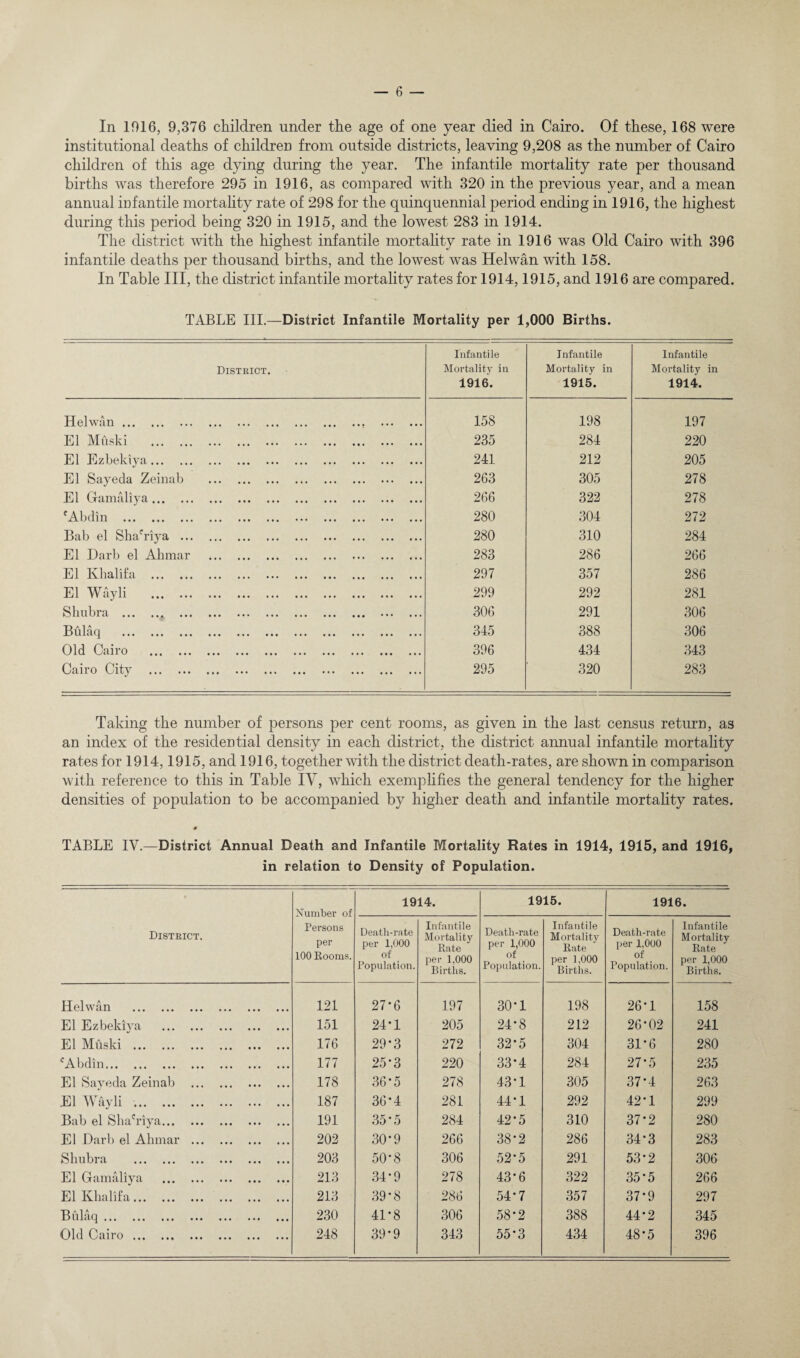 In 1016, 9,376 children under the age of one year died in Cairo. Of these, 168 were institutional deaths of children from outside districts, leaving 9,208 as the number of Cairo children of this age dying during the year. The infantile mortality rate per thousand births was therefore 295 in 1916, as compared with 320 in the previous year, and a mean annual infantile mortality rate of 298 for the quinquennial period ending in 1916, the highest during this period being 320 in 1915, and the lowest 283 in 1914. The district with the highest infantile mortality rate in 1916 was Old Cairo with 396 infantile deaths per thousand births, and the lowest was Helwan with 158. In Table III, the district infantile mortality rates for 1914,1915, and 1916 are compared. TABLE III.—District Infantile Mortality per 1,000 Births. District. Infantile Mortality in 1916. Infantile Mortality in 1915. Infantile Mortality in 1914. Helwan.. . 158 198 197 El Muski . 235 284 220 El Ezbekiya. 241 212 205 El Sayeda Zeinab . 263 305 278 El Gamaliya. 266 322 278 cAbdin . 280 304 272 Bab el Shahiya . 280 310 284 El Darb el Ahmar . 283 286 266 El Khalifa . 297 357 286 El Wayli . 299 292 281 Shubra .. . 306 291 306 Bulaq . 345 388 306 Old Cairo . 396 434 343 Cairo City . 295 320 283 Taking the number of persons per cent rooms, as given in the last census return, as an index of the residential density in each district, the district annual infantile mortality rates for 1914,1915, and 1916, together with the district death-rates, are shown in comparison with reference to this in Table IV, which exemplifies the general tendency for the higher densities of population to be accompanied by higher death and infantile mortality rates. TABLE IV.—District Annual Death and Infantile Mortality Rates in 1914, 1915, and 1916, in relation to Density of Population. District. Number of Persons per 100 Rooms. 1914. 1915. 1916. Death-rate per 1,000 of Population. Infantile Mortality Rate per 1,000 Births. Death-rate per 1,000 of Population. Infantile Mortality Rate per 1,000 Births. Death-rate per 1,000 of Population. Infantile Mortality Rate per 1,000 Births. Helwan . 121 27*6 197 30-1 198 26*1 158 El Ezbekiya . 151 24*1 205 24*8 212 26-02 241 El Muski . 176 29*3 272 32-5 304 31-6 280 cAbdin. 177 25*3 220 33*4 284 27*5 235 El Sayeda Zeinab . 178 36-5 278 43*1 305 37-4 263 El Wayli .. 187 36*4 281 44-1 292 42-1 299 Bab el Sha'riya. 191 35*5 284 42*5 310 37-2 280 El Darb el Ahmar . 202 30*9 266 38*2 286 34-3 283 Shubra . 203 50*8 306 52’5 291 53-2 306 El Gamaliya . 213 34-9 278 43*6 322 35-5 266 El Khalifa. 213 39*8 286 54*7 357 37-9 297 Bulaq. 230 41*8 306 58*2 388 44-2 345 Old Cairo. 248 39-9 343 55*3 434 48*5 396
