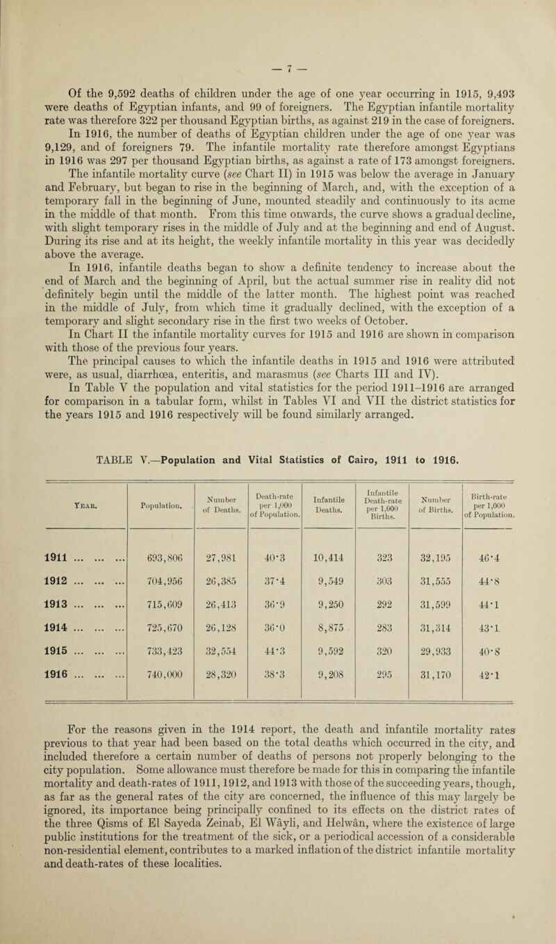 Of the 9,592 deaths of children under the age of one year occurring in 1915, 9,493 were deaths of Egyptian infants, and 99 of foreigners. The Egyptian infantile mortality rate was therefore 322 per thousand Egyptian births, as against 219 in the case of foreigners. In 1916, the number of deaths of Egyptian children under the age of one year was 9,129, and of foreigners 79. The infantile mortality rate therefore amongst Egyptians in 1916 was 297 per thousand Egyptian births, as against a rate of 173 amongst foreigners. The infantile mortality curve (see Chart II) in 1915 was below the average in January and February, but began to rise in the beginning of March, and, with the exception of a temporary fall in the beginning of June, mounted steadily and continuously to its acme in the middle of that month. From this time onwards, the curve shows a gradual decline, with slight temporary rises in the middle of July and at the beginning and end of August. During its rise and at its height, the weekly infantile mortality in this year was decidedly above the average. In 1916, infantile deaths began to show a definite tendency to increase about the end of March and the beginning of April, but the actual summer rise in reality did not definitely begin until the middle of the latter month. The highest point was reached in the middle of July, from which time it gradually declined, with the exception of a temporary and slight secondary rise in the first two weeks of October. In Chart II the infantile mortality curves for 1915 and 1916 are shown in comparison with those of the previous four years. The principal causes to which the infantile deaths in 1915 and 1916 were attributed were, as usual, diarrhoea, enteritis, and marasmus (see Charts III and IV). In Table V the population and vital statistics for the period 1911-1916 are arranged for comparison in a tabular form, whilst in Tables VI and VII the district statistics for the years 1915 and 1916 respectively will be found similarly arranged. TABLE V.—Population and Vital Statistics of Cairo, 1911 to 1916. Year. Population. Number of Deaths. Death-rate per 1,000 of Population. Infantile Deaths. Infantile Death-rate per 1,000 Births. Number of Births. Birth-rate per 1,000 of Population. 1911. 693,806 27,981 40*3 10,414 323 32,195 46*4 1912 . 704,956 26,385 37-4 9,549 303 31,555 44-8 1913. 715,609 26,413 36*9 9,250 292 31,599 44*1 1914. 725,670 26,128 36*0 8,875 283 31,314 43-1 1915. 733,423 32,554 44*3 9,592 320 29,933 40-8 1916. 740,000 28,320 38-3 9,208 295 31,170 42*1 For the reasons given in the 1914 report, the death and infantile mortality rates previous to that year had been based on the total deaths which occurred in the city, and included therefore a certain number of deaths of persons not properly belonging to the city population. Some allowance must therefore be made for this in comparing the infantile mortality and death-rates of 1911,1912, and 1913 with those of the succeeding years, though, as far as the general rates of the city are concerned, the influence of this may largely be ignored, its importance being principally confined to its effects on the district rates of the three Qisms of El Sayeda Zeinab, El Wayli, and Helwan, where the existence of large public institutions for the treatment of the sick, or a periodical accession of a considerable non-residential element, contributes to a marked inflation of the district infantile mortality and death-rates of these localities.
