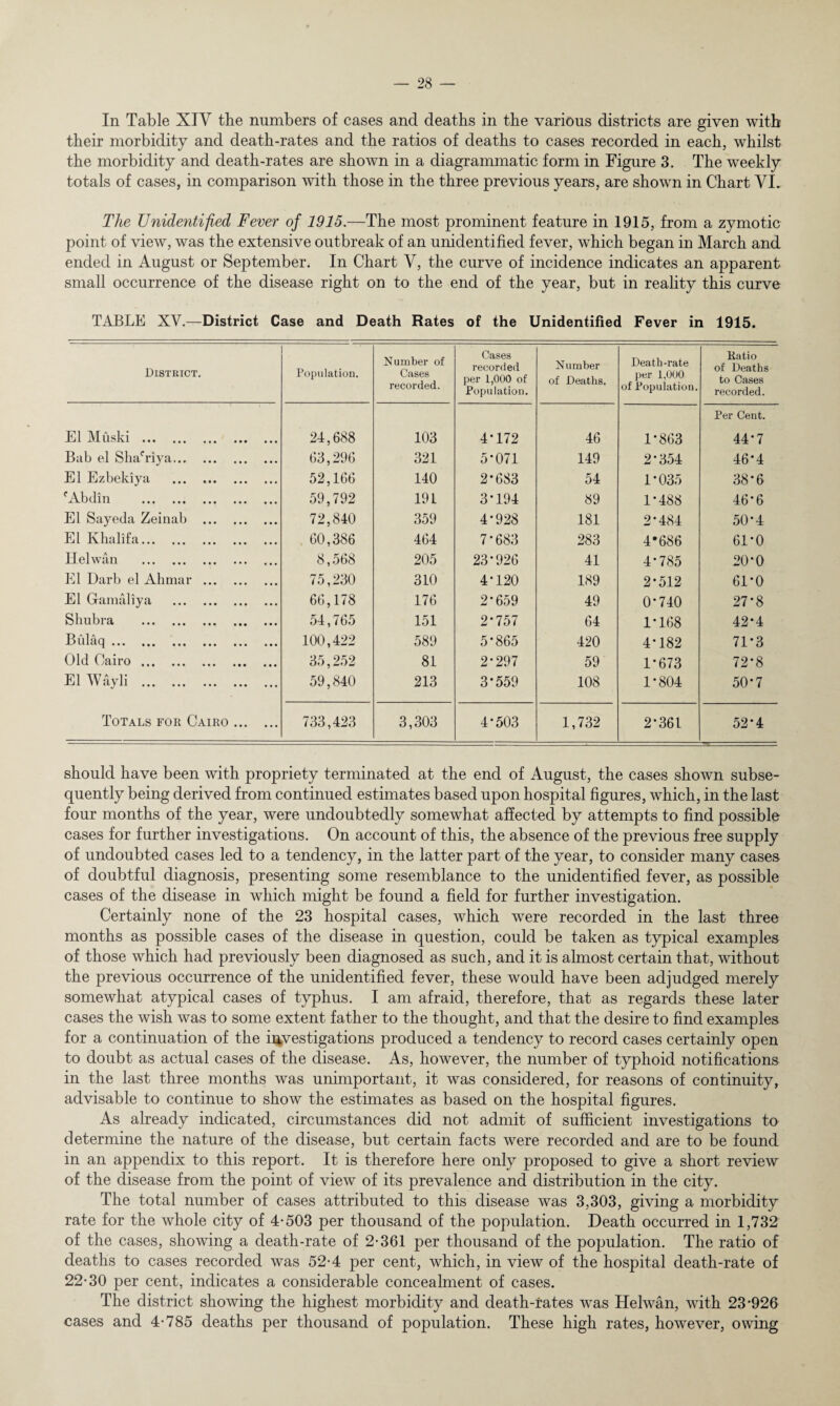 In Table XIV the numbers of cases and deaths in the various districts are given with their morbidity and death-rates and the ratios of deaths to cases recorded in each, whilst the morbidity and death-rates are shown in a diagrammatic form in Figure 3. The weekly totals of cases, in comparison with those in the three previous years, are shown in Chart VI. The Unidentified Fever of 1915.—The most prominent feature in 1915, from a zymotic point of view, was the extensive outbreak of an unidentified fever, which began in March and ended in August or September. In Chart V, the curve of incidence indicates an apparent small occurrence of the disease right on to the end of the year, but in reality this curve TABLE XV.—District Case and Death Rates of the Unidentified Fever in 1915. District. Population. Number of Cases recorded. Cases recorded per 1,000 of Population. N umber of Deaths. Death-rate per 1,000 of Population. Ratio of Deaths to Cases recorded. El Muski . 24,688 103 4*172 46 1-863 Per Cent. 44*7 Bub el ShaTiya. 63,296 321 5*071 149 2-354 46-4 El Ezbekiya ... .. 52,166 140 2*683 54 1-035 38-6 fAbdin . 59,792 191 3-194 89 1-488 46-6 El Sayeda Zeinab . 72,840 359 4-928 181 2*484 50*4 El Khalifa. 60,386 464 7-683 283 4*686 61-0 Helwan . 8,568 205 23-926 41 4-785 20-0 El Darb el Ah mar . 75,230 310 4-120 189 2-512 61-0 El Gamaliya . 66,178 176 2-659 49 0-740 27*8 Sh ubra . 54,765 151 2-757 64 1-168 42-4 Bidaq. 100,422 589 5*865 420 4-182 71-3 Old Cairo. 35,252 81 2-297 59 1-673 72*8 ElWayli . 59,840 213 3*559 108 1-804 50-7 Totals for Cairo. 733,423 3,303 4-503 1,732 2*361 52*4 should have been with propriety terminated at the end of August, the cases shown subse¬ quently being derived from continued estimates based upon hospital figures, which, in the last four months of the year, were undoubtedly somewhat affected by attempts to find possible cases for further investigations. On account of this, the absence of the previous free supply of undoubted cases led to a tendency, in the latter part of the year, to consider many cases of doubtful diagnosis, presenting some resemblance to the unidentified fever, as possible cases of the disease in which might be found a field for further investigation. Certainly none of the 23 hospital cases, which were recorded in the last three months as possible cases of the disease in question, could be taken as typical examples of those which had previously been diagnosed as such, and it is almost certain that, without the previous occurrence of the unidentified fever, these would have been adjudged merely somewhat atypical cases of typhus. I am afraid, therefore, that as regards these later cases the wish was to some extent father to the thought, and that the desire to find examples for a continuation of the investigations produced a tendency to record cases certainly open to doubt as actual cases of the disease. As, however, the number of typhoid notifications in the last three months was unimportant, it was considered, for reasons of continuity, advisable to continue to show the estimates as based on the hospital figures. As already indicated, circumstances did not admit of sufficient investigations to determine the nature of the disease, but certain facts were recorded and are to be found in an appendix to this report. It is therefore here only proposed to give a short review of the disease from the point of view of its prevalence and distribution in the city. The total number of cases attributed to this disease was 3,303, giving a morbidity rate for the whole city of 4-503 per thousand of the population. Death occurred in 1,732 of the cases, showing a death-rate of 2-361 per thousand of the population. The ratio of deaths to cases recorded was 52-4 per cent, which, in view of the hospital death-rate of 22-30 per cent, indicates a considerable concealment of cases. The district showing the highest morbidity and death-rates was Helwan, with 23*926 cases and 4-785 deaths per thousand of population. These high rates, however, owing
