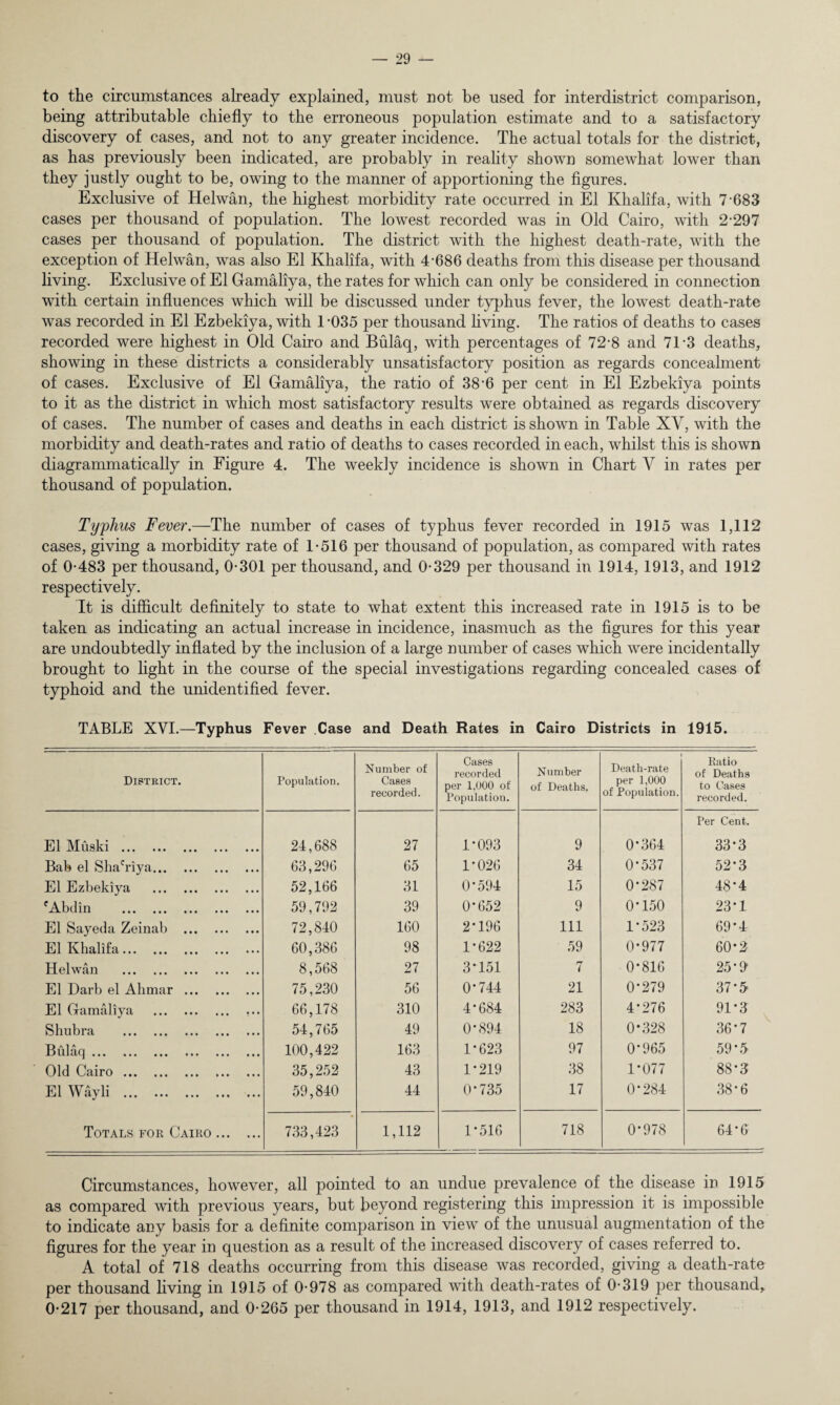 to the circumstances already explained, must not be used for interdistrict comparison, being attributable chiefly to the erroneous population estimate and to a satisfactory discovery of cases, and not to any greater incidence. The actual totals for the district, as has previously been indicated, are probably in reality shown somewhat lower than they justly ought to be, owing to the manner of apportioning the figures. Exclusive of Helwan, the highest morbidity rate occurred in El Khalifa, with 7-683 cases per thousand of population. The lowest recorded was in Old Cairo, with 2-297 cases per thousand of population. The district with the highest death-rate, with the exception of Helwan, was also El Khalifa, with 4-686 deaths from this disease per thousand living. Exclusive of El Gamaliya, the rates for which can only be considered in connection with certain influences which will be discussed under typhus fever, the lowest death-rate was recorded in El Ezbekiya, with 1 -035 per thousand living. The ratios of deaths to cases recorded were highest in Old Cairo and Bulaq, with percentages of 72-8 and 71-3 deaths, showing in these districts a considerably unsatisfactory position as regards concealment of cases. Exclusive of El Gamaliya, the ratio of 38-6 per cent in El Ezbekiya points to it as the district in which most satisfactory results were obtained as regards discovery of cases. The number of cases and deaths in each district is shown in Table XY, with the morbidity and death-rates and ratio of deaths to cases recorded in each, whilst this is shown diagrammatically in Figure 4. The weekly incidence is shown in Chart Y in rates per thousand of population. Typhus Fever.—The number of cases of typhus fever recorded in 1915 was 1,112 cases, giving a morbidity rate of 1-516 per thousand of population, as compared with rates of 0-483 per thousand, 0-301 per thousand, and 0-329 per thousand in 1914, 1913, and 1912 respectively. It is difficult definitely to state to what extent this increased rate in 1915 is to be taken as indicating an actual increase in incidence, inasmuch as the figures for this year are undoubtedly inflated by the inclusion of a large number of cases which were incidentally brought to light in the course of the special investigations regarding concealed cases of typhoid and the unidentified fever. TABLE XVI.—Typhus Fever Case and Death Rates in Cairo Districts in 1915. District. Population. Number of Cases recorded. Cases recorded per 1,000 of Population. Number of Deaths. i Death-rate per 1,000 of Population. Ratio of Deaths to Cases recorded. El Muski . 24,688 27 1-093 9 0*364 Per Cent. 33*3 Bah el Sha'riya. 63,296 65 1-026 34 0-537 52*3 El Ezbekiya . 52,166 31 0-594 15 0-287 48-4 fAbdin . 59,792 39 0-652 9 0-150 23-1 El Sayeda Zeinab . 72,810 160 2'196 111 1*523 69*4 El Khalifa. 60,386 98 1-622 59 0-977 60-2 Helwan . 8,568 27 3-151 7 0-816 25-91 El Darb el Ahmar . 75,230 56 0-744 21 0-279 37-5 El Gamaliya . ... 66,178 310 4-684 283 4*276 91*3 Shubra . 54,765 49 0-894 18 0-328 36*7 Bulaq. 100,422 163 1-623 97 0*965 59-5 Old Cairo. 35,252 43 1-219 38 1-077 88'3 El Wayli . 59,840 44 0*735 17 0*284 38-6 Totals for Cairo. 733,423 1,112 1-516 718 0-978 64-6 Circumstances, however, all pointed to an undue prevalence of the disease in 1915 as compared with previous years, but beyond registering this impression it is impossible to indicate any basis for a definite comparison in view of the unusual augmentation of the figures for the year in question as a result of the increased discovery of cases referred to. A total of 718 deaths occurring from this disease was recorded, giving a death-rate per thousand living in 1915 of 0-978 as compared with death-rates of 0-319 per thousand, 0-217 per thousand, and 0-265 per thousand in 1914, 1913, and 1912 respectively.