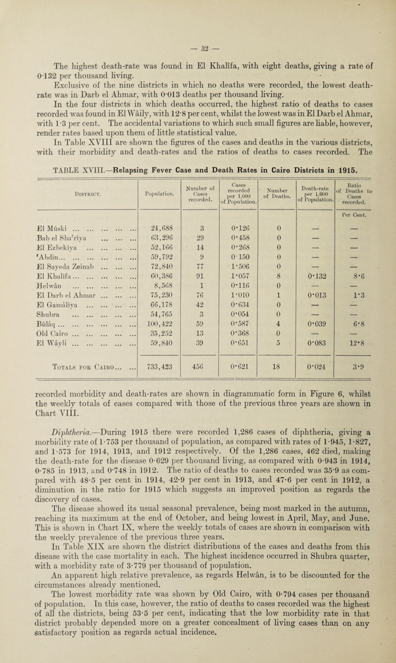 The highest death-rate was found in El Khalifa, with eight deaths, giving a rate of 0T32 per thousand living. Exclusive of the nine districts in which no deaths were recorded, the lowest death- rate was in Darb el Ahmar, with 0-013 deaths per thousand living. In the four districts in which deaths occurred, the highest ratio of deaths to cases recorded was found in El Waily, with 12-8 per cent, whilst the lowest was in El Darb el Ahmar, with 1 -3 per cent. The accidental variations to which such small figures are liable, however, render rates based upon them of little statistical value. In Table XVIII are shown the figures of the cases and deaths in the various districts, with their morbidity and death-rates and the ratios of deaths to cases recorded. The TABLE XVIII.—Relapsing Fever Case and Death Rates in Cairo Districts in 1915. District. Population. Number of Cases recorded. Cases recorded per 1,000 of Population. Number of Deaths. Death-rate per 1,000 of Population. Ratio of Deaths to Cases recorded. El Muski .. . 24,688 3 0*126 0 Per Cent. Bab el SluCriya . 63,296 29 0-458 0 — — El Ezbekiya . 52,166 14 0-268 0 — — 'Abdin. 59,792 9 0 150 0 — — El Sayeda Zeinab . 72,840 77 1-506 0 — — El Khalifa. 60,386 91 1-057 8 0-132 8-6 Helwan . 8,568 1 0-116 0 — — El Darb el Alnnar . 75,230 76 1-010 1 0*013 1-3 El Gamaliya . 66,178 42 0-634 0 — — Shubra . 54,765 3 0‘054 0 — — Bulaq. 100,422 59 0-587 4 0-039 6-8 Old Cairo. 35,252 13 0*368 0 — — ElWayli . 59,840 39 0-651 5 0-083 12*8 Totals for Cairo. 733,423 456 0-621 18 0*024 3-9 recorded morbidity and death-rates are shown in diagrammatic form in Figure 6, whilst the weekly totals of cases compared with those of the previous three years are shown in Chart VIII. Diphtheria.—During 1915 there were recorded 1,286 cases of diphtheria, giving a morbidity rate of 1-753 per thousand of population, as compared with rates of 1-945, 1-827, and 1-573 for 1914, 1913, and 1912 respectively. Of the 1,286 cases, 462 died, making the death-rate for the disease 0-629 per thousand living, as compared with 0-943 in 1914, 0-785 in 1913, and 0*748 in 1912. The ratio of deaths to cases recorded was 35-9 as com¬ pared with 48-5 per cent in 1914, 42-9 per cent in 1913, and 47-6 per cent in 1912, a diminution in the ratio for 1915 which suggests an improved position as regards the discovery of cases. The disease showed its usual seasonal prevalence, being most marked in the autumn, reaching its maximum at the end of October, and being lowest in April, May, and June. This is shown in Chart IX, where the weekly totals of cases are shown in comparison with the weekly prevalence of the previous three years. In Table XIX are shown the district distributions of the cases and deaths from this disease with the case mortality in each. The highest incidence occurred in Shubra quarter, with a morbidity rate of 3-779 per thousand of population. An apparent high relative prevalence, as regards Helwan, is to be discounted for the circumstances already mentioned. The lowest morbidity rate was shown by Old Cairo, with 0-794 cases per thousand of population. In this case, however, the ratio of deaths to cases recorded was the highest of all the districts, being 53-5 per cent, indicating that the low morbidity rate in that district probably depended more on a greater concealment of living cases than on any satisfactory position as regards actual incidence.
