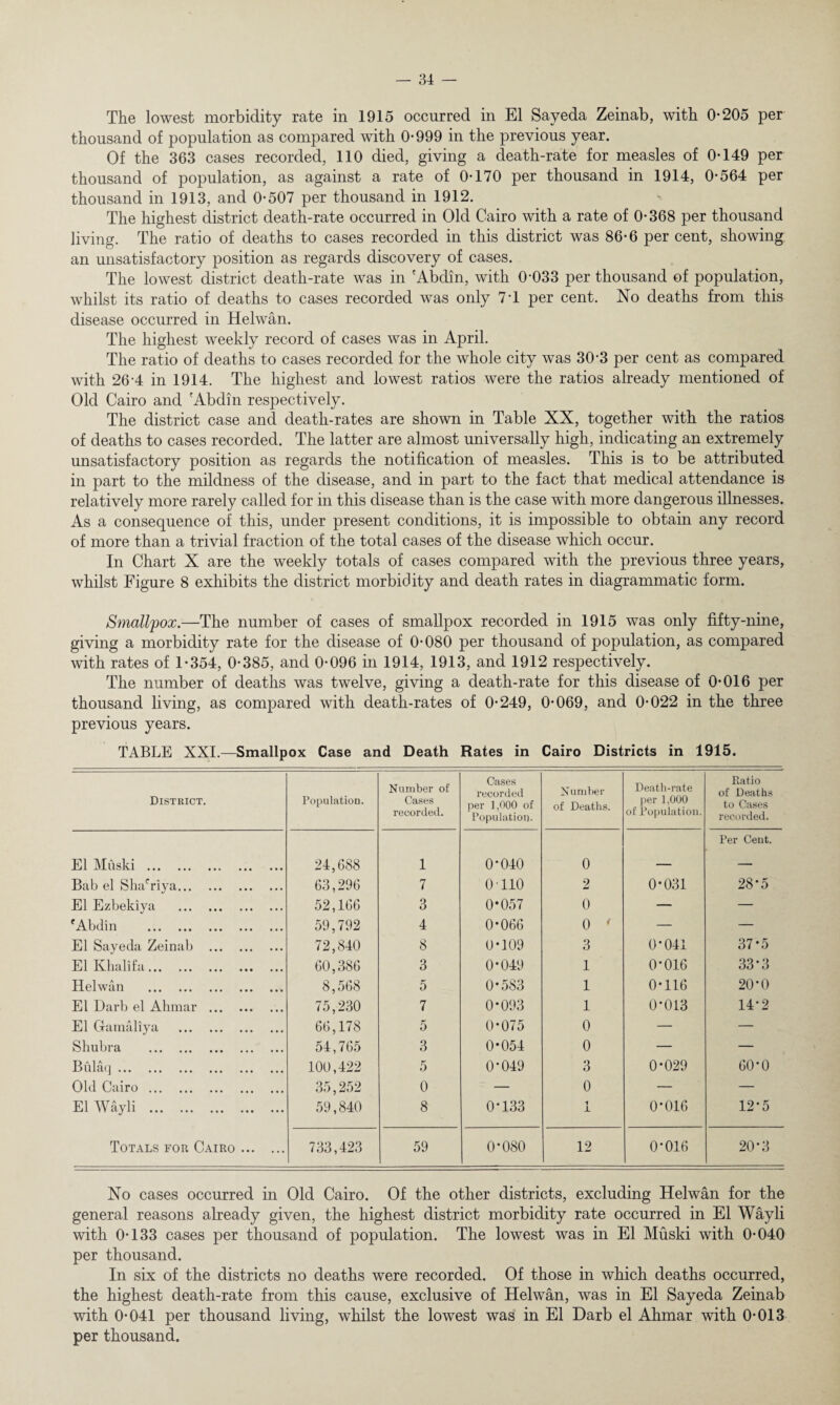 The lowest morbidity rate in 1915 occurred in El Sayeda Zeinab, with 0-205 per thousand of population as compared with 0-999 in the previous year. Of the 363 cases recorded, 110 died, giving a death-rate for measles of 0-149 per thousand of population, as against a rate of 0-170 per thousand in 1914, 0-564 per thousand in 1913, and 0-507 per thousand in 1912. The highest district death-rate occurred in Old Cairo with a rate of 0-368 per thousand living. The ratio of deaths to cases recorded in this district was 86-6 per cent, showing an unsatisfactory position as regards discovery of cases. The lowest district death-rate was in 'Abdin, with 0-033 per thousand of population, whilst its ratio of deaths to cases recorded was only 7-1 per cent. No deaths from this disease occurred in Helwan. The highest weekly record of cases was in April. The ratio of deaths to cases recorded for the whole city was 30*3 per cent as compared with 26-4 in 1914. The highest and lowest ratios were the ratios already mentioned of Old Cairo and 'Abdin respectively. The district case and death-rates are shown in Table XX, together with the ratios of deaths to cases recorded. The latter are almost universally high, indicating an extremely unsatisfactory position as regards the notification of measles. This is to be attributed in part to the mildness of the disease, and in part to the fact that medical attendance is relatively more rarely called for in this disease than is the case with more dangerous illnesses. As a consequence of this, under present conditions, it is impossible to obtain any record of more than a trivial fraction of the total cases of the disease which occur. In Chart X are the weekly totals of cases compared with the previous three years, whilst Figure 8 exhibits the district morbidity and death rates in diagrammatic form. Smallpox.—The number of cases of smallpox recorded in 1915 was only fifty-nine, giving a morbidity rate for the disease of 0-080 per thousand of population, as compared with rates of 1-354, 0-385, and 0-096 in 1914, 1913, and 1912 respectively. The number of deaths was twelve, giving a death-rate for this disease of 0-016 per thousand living, as compared with death-rates of 0-249, 0-069, and 0-022 in the three previous years. TABLE XXI.—Smallpox Case and Death Rates in Cairo Districts in 1915. District. Population. Number of Cases recorded. Cases recorded per 1,000 of Population. Number of Deaths. Death-rate per 1,000 of Population. Ratio of Deaths to Cases recorded. El Muski . 24,688 1 0*040 0 Per Cent. Bab el Shafriya. 63,296 7 0 110 2 0-031 28*5 El Ezbekiya . 52,166 3 0*057 0 — — 'Abdin . 59,792 4 0*066 0 ' — — El Sayeda Zeinab . 72,840 8 0-109 3 0*041 37-5 El Khalifa. 60,386 3 0-049 1 0*016 33*3 Helwan . 8,568 5 0*583 1 0-116 20*0 El Darb el Ahmar . 75,230 7 0-093 1 0*013 14*2 El Gfamaliya . 66,178 5 0-075 0 — — Shubra . 54,765 3 0-054 0 — — Bulaq. 100,422 5 0*049 3 0-029 60*0 Old Cairo. 35,252 0 — 0 — — El Wayli . 59,840 8 0*133 i A 0*016 12*5 Totals for Cairo. 733,423 59 0*080 12 0*016 20*3 No cases occurred in Old Cairo. Of the other districts, excluding Helwan for the general reasons already given, the highest district morbidity rate occurred in El Wayli with 0-133 cases per thousand of population. The lowest was in El Muski with 0-040 per thousand. In six of the districts no deaths were recorded. Of those in which deaths occurred, the highest death-rate from this cause, exclusive of Helwan, was in El Sayeda Zeinab with 0-041 per thousand living, whilst the lowest was in El Darb el Ahmar with 0-013 per thousand.