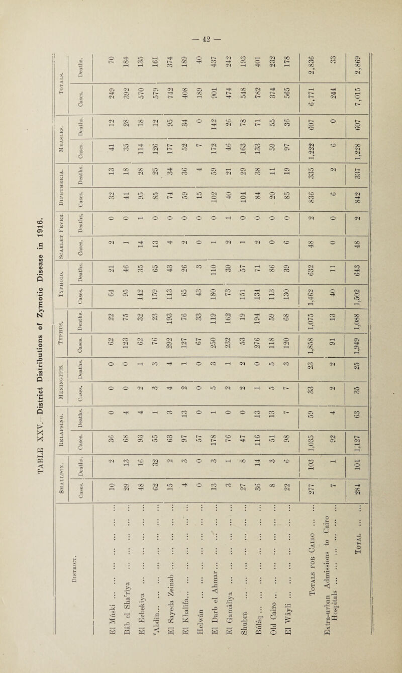 TABLE XXV.—District Distributions of Zymotic Disease in 1916. ! A -*H> c3 •N #> 02 03 03 02 P c/5 W 02 ◄ Q W Cj rH rH rH rH rH rH 03 03 rH rH A Pi 02 a n ffl H OQ Q 03 a A a C3 02 hH Q rH H W « 02 H rH ■H c3 m Q rH rH 02 P rH f—1 w to rH CM rH CM 03 03 rH rH CO os a rH rH A O O rH co H rH o co rH 03 O so co co 03 SO 02 H-H 03 03 5 c3 02 3 p • A o o Ol CO H CM o 03 03 rH so co 03 SO a 02 co CO CO s o Aj o H HH rH CO CO o rH O O co CO tr as H CO ' d fc- -4H3 c3 02 rH rH rH SO to 02 P <] A tO CO CO so CO N 00 to to rH QO IO 03 a 02 CO CO as SO to os SO tr rH so Os co Ci 03 rH rH C~v 7-H o rH r-T 7. <M CO to CM CM CO o co rH OO CO to co rH —W -4-P rH rH CO rH o o o c3 02 rH PH P 1—• 02 o as co CM SO o CO co L— QO 03 -H s rH CM H to rH rH Ol co 03 CO Ul CO 03 03 a o • . • C3 • O P M < Q O • P/2 * H O H Eh (A o O 5 • Ch C/2 C/2 H 02 M P !3 02 c5 o 5 53 c3 >> 2 X> ci r *s N ct 03 CD ci <HH r* irb el Ah mar c3 <Cw ci ; o u s • rH <C3 m H O EH ■urban Ad mi ospitals ... <w a> pc <c2 s w r> <! a cc M <Cw 13 ww P o pc <rt O K- -4-H S